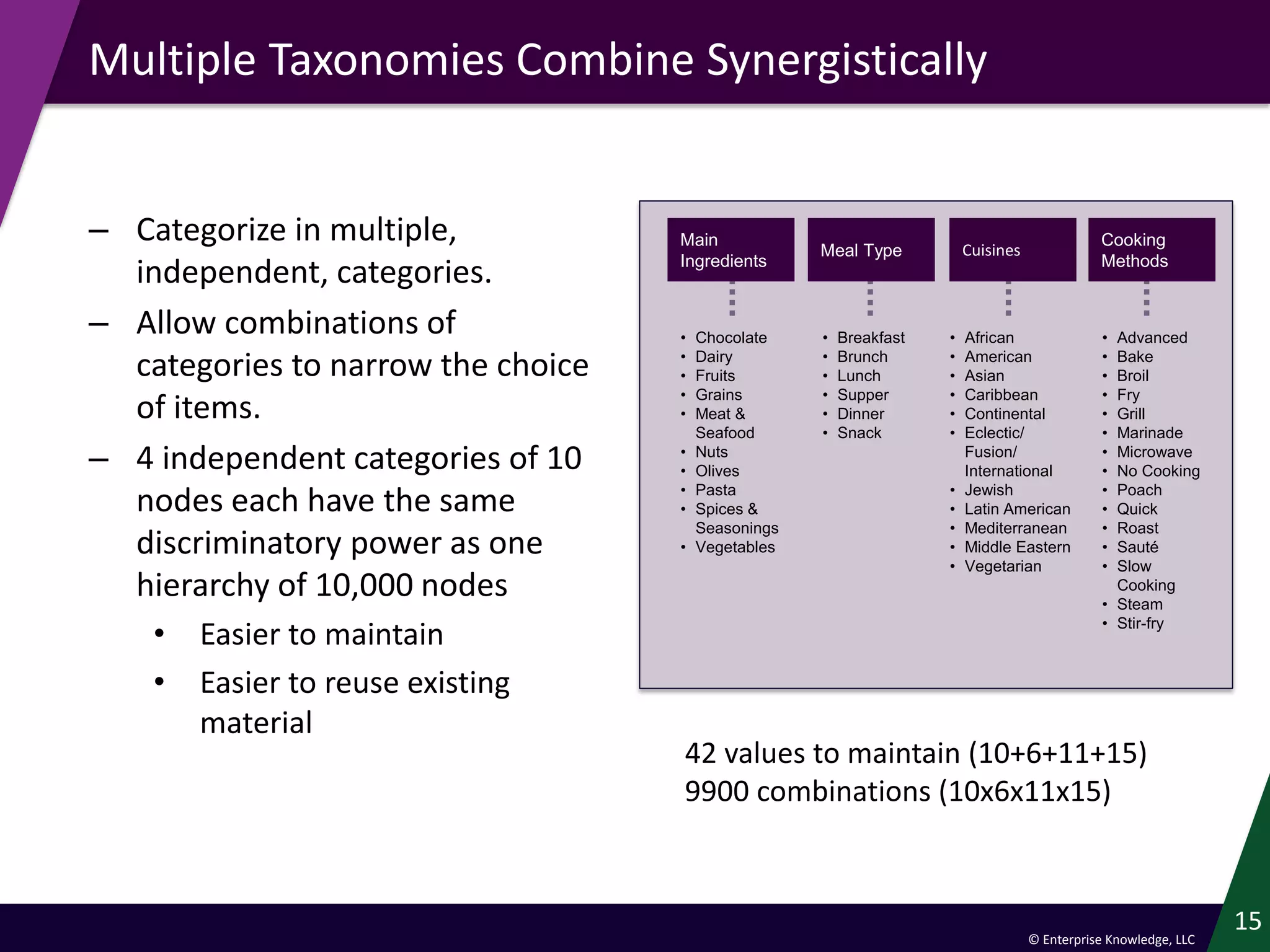 © Enterprise Knowledge, LLC
15
Multiple Taxonomies Combine Synergistically
– Categorize in multiple,
independent, categories.
– Allow combinations of
categories to narrow the choice
of items.
– 4 independent categories of 10
nodes each have the same
discriminatory power as one
hierarchy of 10,000 nodes
• Easier to maintain
• Easier to reuse existing
material
42 values to maintain (10+6+11+15)
9900 combinations (10x6x11x15)
Main
Ingredients
Cooking
Methods
Meal Type Cuisines
• Chocolate
• Dairy
• Fruits
• Grains
• Meat &
Seafood
• Nuts
• Olives
• Pasta
• Spices &
Seasonings
• Vegetables
• Breakfast
• Brunch
• Lunch
• Supper
• Dinner
• Snack
• African
• American
• Asian
• Caribbean
• Continental
• Eclectic/
Fusion/
International
• Jewish
• Latin American
• Mediterranean
• Middle Eastern
• Vegetarian
• Advanced
• Bake
• Broil
• Fry
• Grill
• Marinade
• Microwave
• No Cooking
• Poach
• Quick
• Roast
• Sauté
• Slow
Cooking
• Steam
• Stir-fry
 