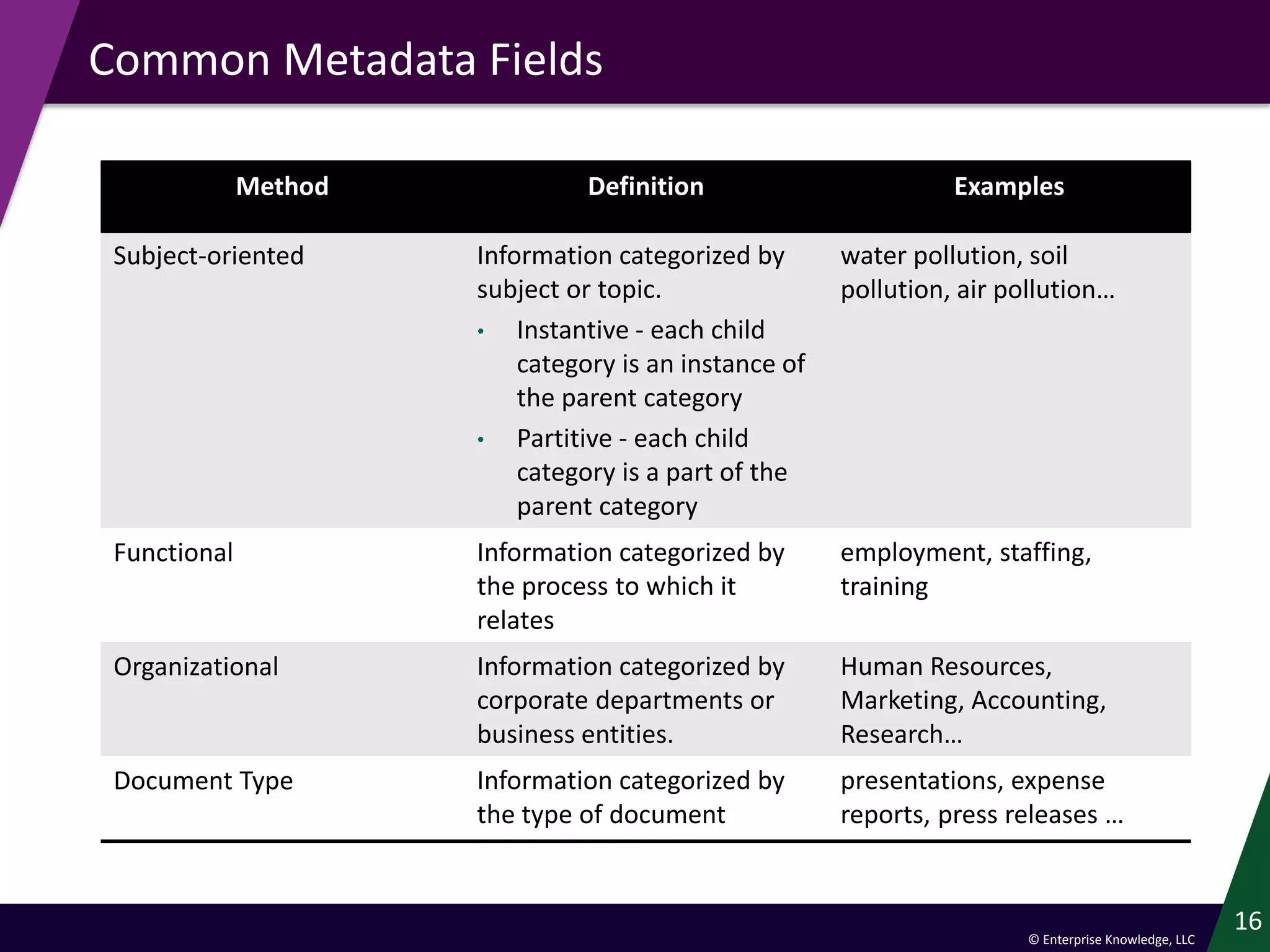 © Enterprise Knowledge, LLC
16
Common Metadata Fields
Method Definition Examples
Subject-oriented Information categorized by
subject or topic.
• Instantive - each child
category is an instance of
the parent category
• Partitive - each child
category is a part of the
parent category
water pollution, soil
pollution, air pollution…
Functional Information categorized by
the process to which it
relates
employment, staffing,
training
Organizational Information categorized by
corporate departments or
business entities.
Human Resources,
Marketing, Accounting,
Research…
Document Type Information categorized by
the type of document
presentations, expense
reports, press releases …
 