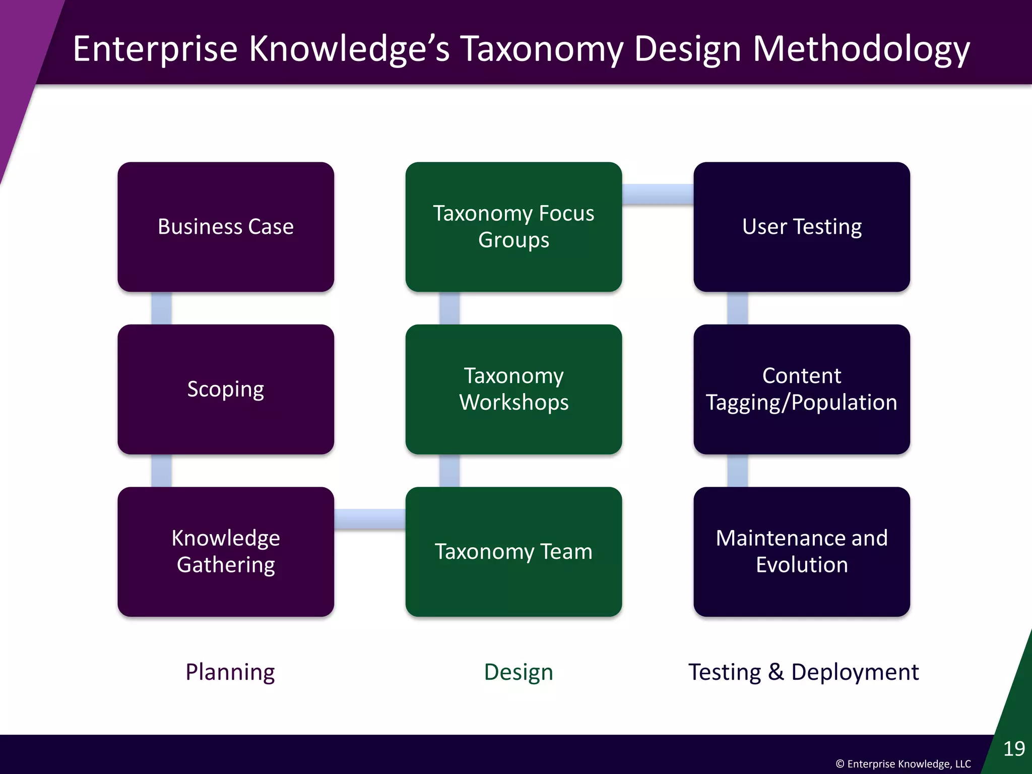 © Enterprise Knowledge, LLC
19
Enterprise Knowledge’s Taxonomy Design Methodology
Business Case
Scoping
Knowledge
Gathering
Taxonomy Team
Taxonomy
Workshops
Taxonomy Focus
Groups
User Testing
Content
Tagging/Population
Maintenance and
Evolution
Planning Design Testing & Deployment
 