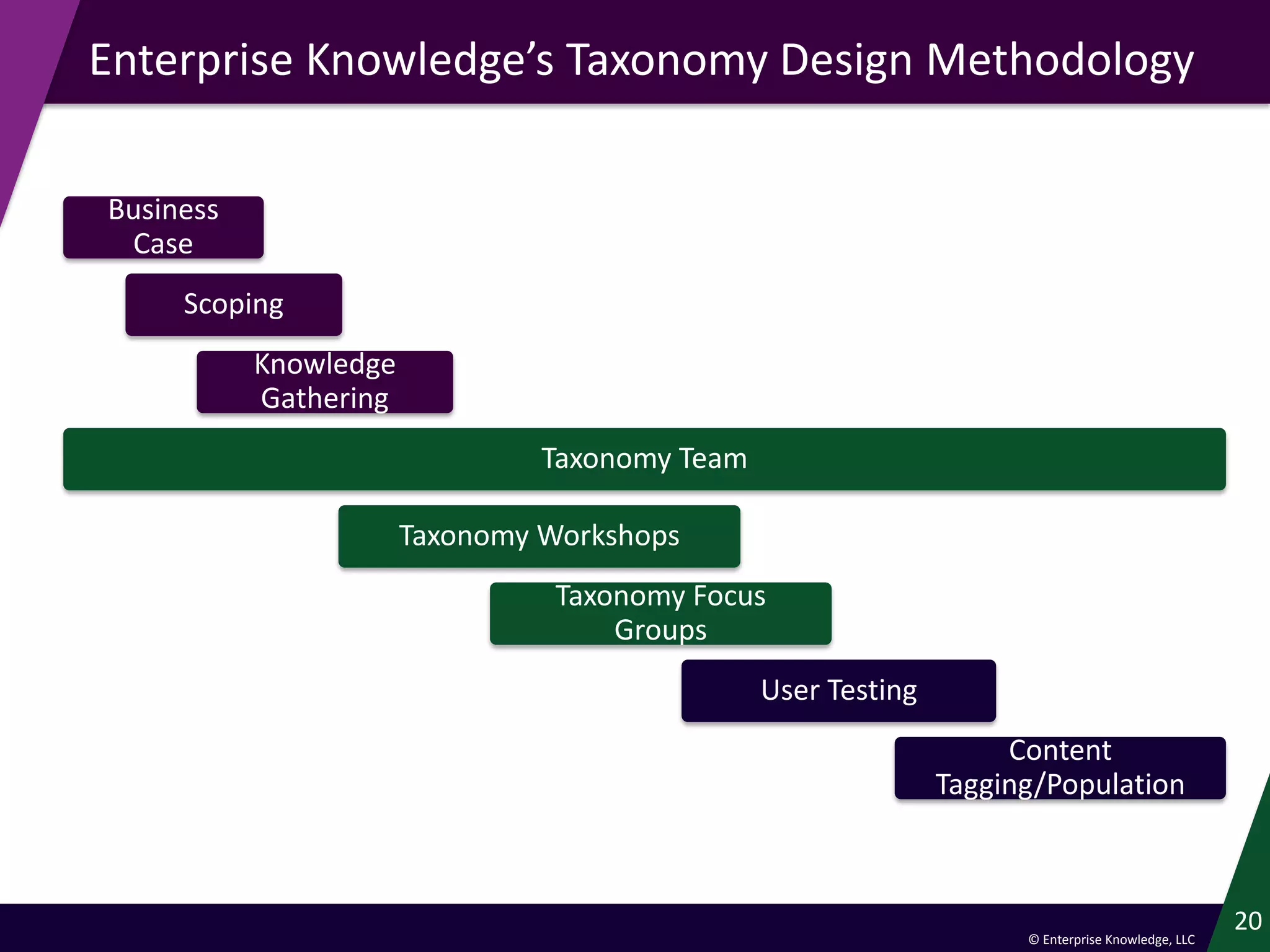 © Enterprise Knowledge, LLC
20
Enterprise Knowledge’s Taxonomy Design Methodology
Business
Case
Scoping
Knowledge
Gathering
Taxonomy Team
Taxonomy Workshops
Taxonomy Focus
Groups
User Testing
Content
Tagging/Population
 
