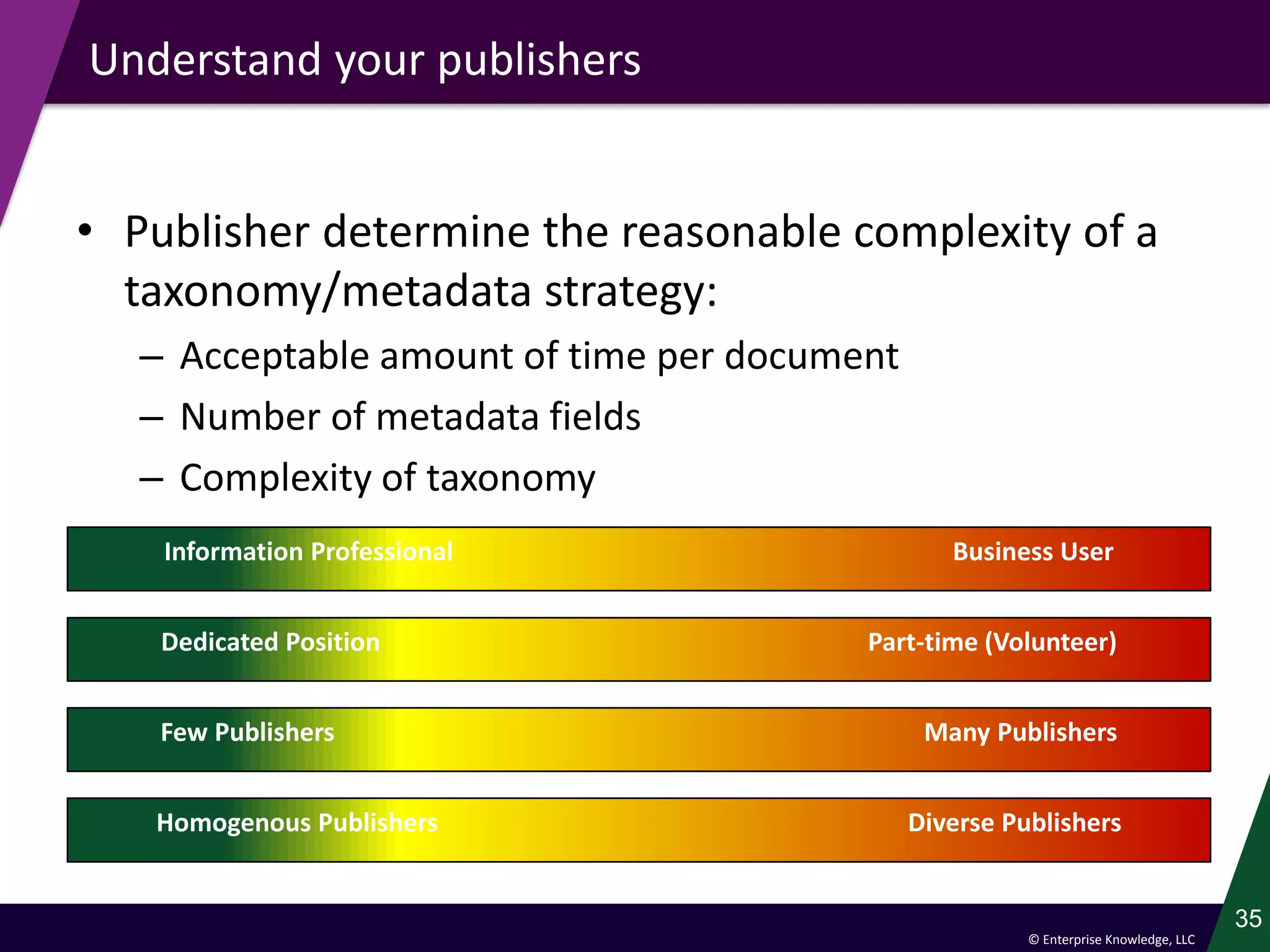 © Enterprise Knowledge, LLC
Understand your publishers
35
Information Professional Business User
Dedicated Position Part-time (Volunteer)
Few Publishers Many Publishers
Homogenous Publishers Diverse Publishers
• Publisher determine the reasonable complexity of a
taxonomy/metadata strategy:
– Acceptable amount of time per document
– Number of metadata fields
– Complexity of taxonomy
 