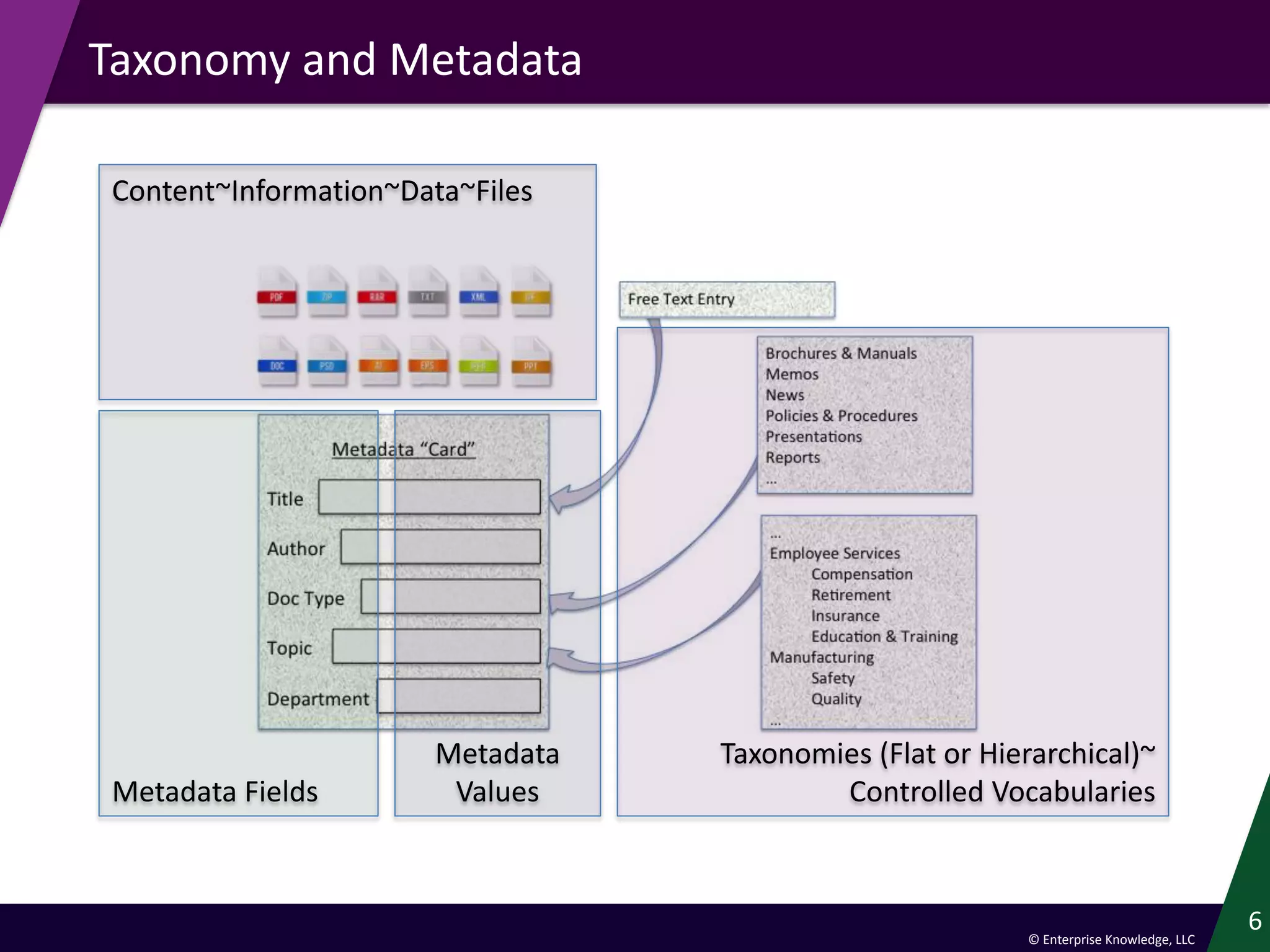 © Enterprise Knowledge, LLC
6
Taxonomy and Metadata
Content~Information~Data~Files
Metadata Fields
Metadata
Values
Taxonomies (Flat or Hierarchical)~
Controlled Vocabularies
 