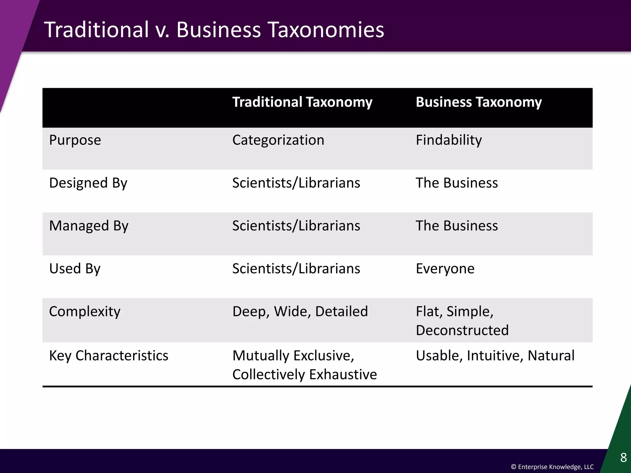© Enterprise Knowledge, LLC
8
Traditional v. Business Taxonomies
Traditional Taxonomy Business Taxonomy
Purpose Categorization Findability
Designed By Scientists/Librarians The Business
Managed By Scientists/Librarians The Business
Used By Scientists/Librarians Everyone
Complexity Deep, Wide, Detailed Flat, Simple,
Deconstructed
Key Characteristics Mutually Exclusive,
Collectively Exhaustive
Usable, Intuitive, Natural
 