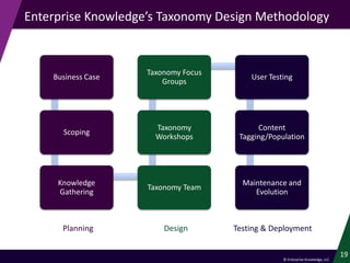 Enterprise Knowledge - Taxonomy Design Best Practices and Methodology | PDF