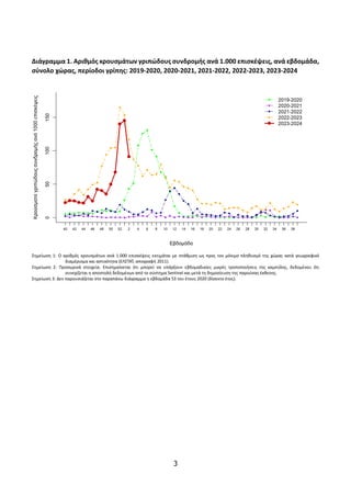 3
Διάγραμμα 1. Αριθμός κρουσμάτων γριπώδους συνδρομής ανά 1.000 επισκέψεις, ανά εβδομάδα,
σύνολο χώρας, περίοδοι γρίπης: 2...
