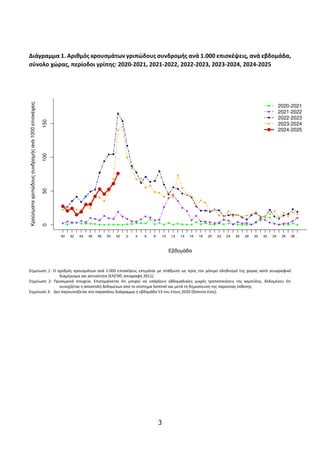 3
Διάγραμμα 1. Αριθμός κρουσμάτων γριπώδους συνδρομής ανά 1.000 επισκέψεις, ανά εβδομάδα,
σύνολο χώρας, περίοδοι γρίπης: 2...