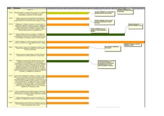 192 (1α)        Προσδιορισμός ποσοστού από τις χρηματοδοτήσεις που
Άρθρο       Περιγραφή το Περιφερειακό Ταμείο Ανάπτυξης και αποτελεί τους        Ιουν-10   Ιουλ-10   Αυγ-10   Σεπ-10   Οκτ-10   Νοε-10   Δεκ-10   Ιαν-11      Φεβ-11     Μαρ-11     Απρ-11      Μαϊ-11        Ιουν-11                     Ιουν-12       Ιουλ-12
             διαχειρίζεται
                                      πόρους του.                                                                                                                                                       Απόφαση ΥΠΕΣΑΗΔ και Υπ.
                                                                                                                                                                                                        Οικονομίας Ανταγωνιστικότητας
                                                                                                                                                                                                        και Ναυτιλίας
                                                                                                                                                          Απόφαση ΥΠΕΣΑΗΔ και Υπ. Οικονομίας
  192 (4)   Καθορισμός χρήσης των εσόδων από τους τόκους των καταθέσεων
                                                                                                                                                          Ανταγωνιστικότητας και Ναυτιλίας
                  του Ταμείου στην Τράπεζα της Ελλάδος ή στο ταμείο
                   Παρακαταθηκών και Δανείων ή σε άλλη Τράπεζα.


  193 (2)      Κατάρτιση κανονισμού οικονομικής διοίκησης και διαχείρισης,
                επιβολής, βεβαίωσης και είσπραξης τελών, δικαιωμάτων και
            εισφορών καθώς και του τακτικού και έκτακτου ελέγχου των Ταμείων                                                                              Απόφαση ΥΠΕΣΑΗΔ, μετά από γνώμη
                                                                                                                                                          του ΔΣ του Περιφερειακού Ταμείου
                                                                                                                                                          Ανάπτυξης
 197 (1δ)      Καθορισμός των ειδικότερων στοιχείων που γνωστοποιούν οι                                                                                                                                                       Προεδρικό Διάταγμα με
             περιφερειακές επιχειρήσεις, ο χρόνος και ο τρόπος υποβολής των                                                                                                                                                   πρόταση ΥΠΕΣΑΗΔ, Υπ. ΟΙΚ.
              στοιχείων και έκδοσης της αντίστοιχης βεβαίωσης, η διαδικασία
                δημιουργίας και τήρησης του Μητρώου, ο χρόνος έναρξης
             εφαρμογής των διατάξεων της παρούσας παραγράφου, καθώς και                                                                           Απόφαση ΥΠΕΣΑΗΔ μετά από
                     κάθε ειδικό θέμα αναγκαίο για την εφαρμογή τους.                                                                             γνώμη της Ένωσης Περιφερειών
                                                                                                                                                  Ελλάδας


  205 (3)      Ρύθμιση απόδοσης πόρων για την άσκηση των αρμοδιοτήτων
               σχεδιασμού, έγκρισης και παρακολούθησης των σχεδίων των
            ενδοπεριφερειακών συγκοινωνιών, την εκτέλεση έργων και μελετών
               για τους δήμους των περιφερειών Βορείου και Νοτίου Αιγαίου


  206 (2)     Ρύθμιση απόδοσης των ανάλογων οικονομικών πόρων για την
             άσκηση των αρμοδιοτήτων που μεταβιβάζονται βάσει του άρθρου
                                       204.                                                                                                                                                                            Προεδρικό Διάταγμα με πρόταση
                                                                                                                                                                                                                       ΥΠΕΣΑΗΔ, Υπ. ΟΙΚ.
                                                                                                                                                                             Κοινή απόφαση ΥΠΕΣΑΗΔ και
  206 (3)    Ρύθμιση ειδικών, τεχνικών και λεπτομερειακών ζητημάτων για την
                                                                                                                                                                             Οικονομικών
               άσκηση των μεταφερόμενων αρμοδιοτήτων και την παροχή
                                 διοικητικής υποστήριξης



   209         Ορισμός εγγύτερου μη ορεινού δήμου που παρέχει διοικητική
                υποστήριξη για την άσκηση αρμοδιοτήτων σε ορεινό δήμο



  210 ΙΙΙ       Μεταβίβαση στη μητροπολιτική Περιφέρεια Αττικής και στην                                                                                        Προεδρικά διατάγματα, με πρόταση
                  περιφέρεια Κεντρικής Μακεδονίας για τη μητροπολιτική                                                                                          του Υπουργού Εσωτερικών,
             Θεσσαλονίκης, επιπλέον αρμοδιοτήτων των ρητά αναφερόμενων                                                                                          Αποκέντρωσης και Ηλεκτρονικής
             τομέων δράσης που αφορούν περιφερειακές ή τοπικές υποθέσεις                                                                                        Διακυβέρνησης και του κατά
               και ασκούνται από Υπουργείο ή αυτοτελή δημόσια υπηρεσία.                                                                                         περίπτωση αρμόδιου Υπουργού
               Καθορισμός λεπτομερειών για την εφαρμογή τους. Με τα ίδια
              διατάγματα μεταφέρονται οι απαραίτητοι πόροι και οι αναγκαίες
              οργανικές θέσεις προσωπικού, που προστίθενται στις οργανικές
            θέσεις των Περιφερειών και καθορίζονται οι οργανικές μονάδες που
                       θα ασκούν τις μεταβιβαζόμενες αρμοδιότητες.



  211 (1)   Σύσταση ειδικού διαβαθμιδικού συνδέσμου, ως ΝΠΔΔ, με έδρα την
            Αθήνα, στον οποίο μετέχουν η μητροπολιτική περιφέρεια Αττικής και
                 υποχρεωτικά όλοι οι δήμοι του νομού Αττικής με σκοπό την
            προσωρινή αποθήκευση, την επεξεργασία, την ανακύκλωση και την
            εν γένει αξιοποίηση και διάθεση στερεών αποβλήτων, τη λειτουργία
              σχετικών εγκαταστάσεων, τον καθορισμό των ετήσιων εισφορών
             που καταβάλουν τα μέλη του συνδέσμου, την κατασκευή μονάδων
                επεξεργασίας και αξιοποίησης καθώς και την αποκατάσταση
               υφιστάμενων χώρων εναπόθεσης (Χ.Α.Δ.Α.) εντός της χωρικής
                          αρμοδιότητας της περιφέρειας Αττικής.



  211 (4)    Λύση και εκκαθάριση Ενιαίου Συνδέσμου Δήμων και Κοινοτήτων
            Νομού Αττικής (Ε.Σ.Δ.Κ.Ν.Α), ορισμός εκκαθαριστών του, χρόνου
            αποπεράτωσης της εκκαθάρισης, καθώς και κάθε άλλης αναγκαίας
                                    λεπτομέρειας

  216 (7)       Ρύθμιση ειδικότερων θεμάτων σχετικά με τα προσόντα των
             υποψηφίων και τη διαδικασιών επιλογής του Ελεγκτή Νομιμότητας


 219 (3)     Ρύθμιση ζητημάτων που σχετίζονται με τον ορισμό των μελών του
             Υπηρεσιακού Συμβουλίου της Αυτοτελούς Υπηρεσίας Εποπτείας
                        ΟΤΑ και της διαδικασίας ενώπιον αυτού.

                                                                                                                                                            Προεδρικό Διάταγμα με πρόταση ΥΠΕΣΑΗΔ
 