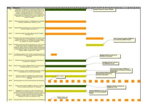 Άρθρο       Περιγραφή                                                         Ιουν-10   Ιουλ-10        Αυγ-10          Σεπ-10   Οκτ-10   Νοε-10   Δεκ-10   Ιαν-11     Φεβ-11     Μαρ-11       Απρ-11      Μαϊ-11        Ιουν-11                  Ιουν-12     Ιουλ-12

   222        Ρύθμιση θεμάτων καθορισμού των οργανικών μονάδων και των                                                                                                Προεδρικό Διάταγμα με πρόταση ΥΠΕΣΑΗΔ
              αρμοδιοτήτων σύστασης και κατανομής οργανικών θέσεων της
              Αυτοτελούς Υπηρεσίας Εποπτείας ΟΤΑ. Ρύθμιση θεμάτων που
                αφορούν την υπηρεσιακή κατάσταση του προσωπικού της
              Αυτοτελούς Υπηρεσίας Εποπτείας Ο.Τ.Α. κατά παρέκκλιση του
            εκάστοτε ισχύοντος Υπαλληλικού Κώδικα, όπως τα προσόντα και η
               διαδικασία επιλογής προϊσταμένων οργανικών μονάδων της
                                 ανωτέρω Υπηρεσίας.


  228 (5)    Ρύθμιση ειδικότερων ζητημάτων της διαδικασίας για τη χορήγηση
                   αναστολής προσβαλλόμενων πράξεων των ΟΤΑ.




  229 (2)    Ρύθμιση διαδικασίας διεξαγωγής των επιτόπιων ελέγχων από την
                          Αυτοτελή Υπηρεσία Εποπτείας ΟΤΑ.



  238 (2)      Διαπίστωση έναρξης λειτουργίας κάθε Αυτοτελούς Υπηρεσίας
                                  Εποπτείας Ο.Τ.Α.


  239 (1)   Μετατάξεις προσωπικού κρατικής περιφέρειας στην οικεία Αυτοτελή                                                                                                                                        Κοινές Υπουργικές αποφάσεις ΥΠΕΣΑΗΔ και
              Υπηρεσία Εποπτείας Ο.Τ.Α (ΠΕ Διοικητικού με πτυχίο Νομικού                                                                                                                                           κατά περίπτωση αρμόδιου Υπουργού
             Τμήματος, ΠΕ Οικονομικού και ΠΕ Μηχανικών διαφόρων κλάδων
                       των υπηρεσιών των κρατικών περιφερειών)


 239 (2)    Μετατάξεις προσωπικού κρατικής περιφέρειας στην οικεία Αυτοτελή
                 Υπηρεσία Εποπτείας Ο.Τ.Α (Μόνιμοι υπάλληλοι δημοσίων
             υπηρεσιών, νομικών προσώπων δημοσίου δικαίου και οργανισμών
            τοπικής αυτοδιοίκησης πρώτου και δεύτερου βαθμού ΠΕ Διοικητικού
              με πτυχίο Νομικού Τμήματος, ΠΕ Οικονομικού και ΠΕ Μηχανικών
                        διαφόρων κλάδων, απόφοιτοι ΕΣΤΑ, ΕΚΔΑΑ)


  240 (1)    Τοποθέτηση αποφοίτων της 3ης και 20ης εκπαιδευτικής σειράς της
            ΕΣΤΑ και ΕΣΔΔ στην Αυτοτελή Υπηρεσία Εποπτείας ΟΤΑ μετά από                                                                                                            Προεδρικό διάταγμα με πρόταση των
                                    αίτησή τους                                                                                                                                    ΥΠΕΣΑΗΔ και Οικονομικών



  241 (7)     Κατάρτιση πρότυπου εσωτερικού οργανισμού Οργάνωσης και
                            Λειτουργίας των Περιφερειών
                                                                                                                                                                                          Προεδρικό Διάταγμα με πρόταση
                                                                                                                                                                                          του ΥΠΕΣΑΗΔ και Υπ. Οικ.

  259 (2)   Αύξηση ποσοστών φόρων (ΦΕΦΝΠ, ΦΠΑ) για την κάλυψη κόστους
                       μεταφοράς αρμοδιοτήτων στους Δήμους
                                                                                                                                                                                                      Κοινή υπουργική απόφαση ΥΠΕΣΑΗΔ και
                                                                                                                                                                                                      Οικονομικών μετά από γνώμη της Κεντρικής
  259 (4)   Καθορισμός κριτηρίων, τρόπου και διαδικασίας κατανομής των ΚΑΠ                                                                                                                            Ένωσης Δήμων
                    που εγγράφονται στον Τακτικό προϋπολογισμό
                                                                                                                                                                           Κοινή υπουργική απόφαση ΥΠΕΣΑΗΔ και
                                                                                                                                                                           Οικονομικών μετά από γνώμη της
                                                                                                                                                                           Κεντρικής Ένωσης Δήμων
  259 (5)      Κατανομή των ΚΑΠ που εγγράφονται στον προϋπολογισμό                                Μηνιαίες - Ετήσιες
               Δημοσίων Επενδύσεων, καθορισμός διαδικασίας και τρόπου
                                    κατανομής

  259 (6)   Κατανομή εσόδων από τακτικό προϋπολογισμό στους δικαιούχους




  260 (2)      Αύξηση ποσοστών φόρων (ΦΕΦΝΠ και ΦΠΑ) για την κάλυψη                                                                                                                                Προεδρικό Διάταγμα με πρόταση του
                   κόστους μεταφοράς αρμοδιοτήτων στις Περιφέρειες                                                                                                                                 ΥΠΕΣΑΗΔ και Υπ. Οικ.


  260 (4)       Καθορισμός επί των συνόλου των ΚΑΠ, του ποσοστού που                                                                                           Απόφαση ΥΠΕΣΑΗΔ και Υπ. Οικ. μετά
               προορίζεται για την κάλυψη λειτουργικών και λοιπών γενικών                                                                                      από γνώμη της Ένωσης Περιφερειών
            δαπανών, το ποσοστό που προορίζεται για την κάλυψη επενδυτικών                                                                                     Ελλάδας
                 δαπανών, το ποσοστό που αποτελεί έσοδο της Ένωσης
               Περιφερειών Ελλάδας καθώς και ο τρόπος και η διαδικασίας
                    κατανομής των ποσών που αναλογούν σε αυτά.
                                                                                                     Μηνιαίες - Ετήσιες

  260 (5)   Κατανομή εσόδων από τακτικό προϋπολογισμό στους δικαιούχους
 