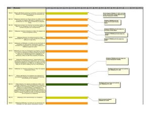 260 (5)   Κατανομή εσόδων από τακτικό προϋπολογισμό στους δικαιούχους
Άρθρο       Περιγραφή                                                            Ιουν-10   Ιουλ-10   Αυγ-10   Σεπ-10   Οκτ-10   Νοε-10   Δεκ-10   Ιαν-11   Φεβ-11       Μαρ-11       Απρ-11     Μαϊ-11        Ιουν-11           Ιουν-12   Ιουλ-12




  263 (3)   Ρύθμιση κάθε θέματος σχετικού με τη σύσταση, τη λειτουργία και τη                                                                                               Κοινή απόφαση ΥΠΕΣΑΗΔ, Υπ. ΟΙΚ. μετά από
              διαχείριση του Λογαριασμού Εξυγίανσης και Αλληλεγγύης της                                                                                                     γνώμη της Κεντρικής Ένωσης Δήμων και της
                                    Αυτοδιοίκησης                                                                                                                           Ένωσης Περιφερειών Ελλάδας


 264 (1α)   Καθορισμός ποσοστού των ετήσιων τακτικών του εσόδων το οποίο
               δεν μπορεί να υπερβαίνει κάθε δήμος ή περιφέρεια για τον                                                                                                          Απόφαση ΥΠΕΣΑΗΔ μετά από
              προσδιορισμό του ετήσιο κόστος εξυπηρέτησης της δημόσιας                                                                                                           γνώμη της Κεντρικής Ένωσης
                                       πίστης                                                                                                                                    Δήμων

 264 (1β)   Καθορισμός συνολικών του ποσοστού των συνολικών εσόδων των
              δήμων και των περιφερειών που δεν πρέπει να υπερβαίνει το
                     συνολικό τους χρέος για τη σύναψη δανείου
                                                                                                                                                                                 Απόφαση ΥΠΕΣΑΗΔ μετά από γνώμη της
                                                                                                                                                                                 Κεντρικής Ένωσης Δήμων
  266 (3)    Καθορισμός ποσοστών κατανομής των πόρων που αφορούν στις
                           τοπικές και δημοτικές ενότητες
                                                                                                                                                                                  Απόφαση ΥΠΕΣΑΗΔ μετά από γνώμη της
                                                                                                                                                                                  ΚΕΔΕΛ

  266 (8)        Καθορισμός δαπανών που καλύπτονται από την πάγια
             προκαταβολή που παρέχεται σε τοπικές και δημοτικές κοινότητες                                                                                                       Απόφαση ΥΠΕΣΑΗΔ μετά από γνώμη της
                             καθώς και το ύψος αυτής,                                                                                                                            ΚΕΔΕΛ


  267 (7)    Καθορισμός της διαδικασίας, του τρόπου και της αποτύπωσης της
                απογραφής των πάσης φύσεως περιουσιακών στοιχείων,
              απαιτήσεων και υποχρεώσεων των νέων Δήμων καθώς και των
                             διαθεσίμων χρηματικών μέσων


  267 (7)   Καθορισμός του τύπου του περιεχομένου των στοιχείων, του χρόνου
             και του τρόπου ενημέρωσης των βάσεων δεδομένων Οικονομικών
               των Δήμων και του Ηλεκτρονικού Μητρώου Εργαζομένων που
                   τηρούνται στο ΥΠΕΣΑΗΔ καθώς και των αριθμοδεικτών
                αξιολόγησης, καθώς και κάθε άλλης αναγκαίας λεπτομέρειας.

                                                                                                                                                                                    Απόφαση ΥΠΕΣΑΗΔ μετά από γνώμη της
 268 (2)         Καθορισμός διαδικασίας κατάρτισης, παρακολούθησης και                                                                                                              Ένωσης Περιφερειών Ελλάδας
             αξιολόγησης των επιχειρησιακών προγραμμάτων και των ετησίων
             προγραμμάτων δράσης των περιφερειών, των οργάνων σύνταξης,
              ελέγχου και αξιολόγησής τους, καθώς και του περιεχομένου, της
               δομής και του τρόπου υποβολής τους στις Γενικές Διοικήσεις.



  268 (4)    Καθορισμός των ποσοστών κατανομής των πόρων που αφορούν                                                                                                                    Προεδρικό Διάταγμα ύστερα από πρόταση
                               περιφερειακές ενότητες.                                                                                                                                  των ΥΠΕΣΑΗΔ και Υπ. ΟΙΚ.




 268 (11)       Ρύθμιση κάθε θέματος που αναφέρεται στην εφαρμογή του
              Διπλογραφικού Συστήματος Γενικής και Αναλυτικής Λογιστικής -
                           Κοστολόγησης για την Περιφέρεια.



                                                                                                                                                                    Προεδρικό Διάταγμα ύστερα από πρόταση
 268 (12)       Ρύθμιση θεμάτων που αφορούν στη βεβαίωση εσόδων, στην                                                                                               των ΥΠΕΣΑΗΔ και Υπ. ΟΙΚ.
               ανάληψη υποχρεώσεων, στην έκδοση χρηματικών ενταλμάτων,
            στην ευθύνη και στον καταλογισμό σε βάρος των προσώπων που τα
                  εκδίδουν και τα προσυπογράφουν, στη διαδικασία και το
                 περιεχόμενο του ελέγχου των χρηματικών ενταλμάτων, στη
             χρηματική διαχείριση της ταμειακής υπηρεσίας, στη λογοδοσία των
            υπαλλήλων που ασκούν καθήκοντα ταμία, στα βιβλία που πρέπει να
             τηρούν οι ταμειακές υπηρεσίες και γενικά στην οικονομική διοίκηση
                             και στο λογιστικό των περιφερειών


 268 (13)         Καθορισμός τύπου προϋπολογισμού των περιφερειών
                                                                                                                                                                    Κοινή υπουργική απόφαση
                                                                                                                                                                    ΥΠΕΣΑΗΔ και Υπ.ΟΙΚ.

  269 (5)     Καθορισμός διαδικασίας, του τρόπος και της αποτύπωσης της
                απογραφής των πάσης φύσεως περιουσιακών στοιχείων,
             απαιτήσεων και υποχρεώσεων των νέων περιφερειών καθώς και
                         των διαθεσίμων χρηματικών μέσων.
 