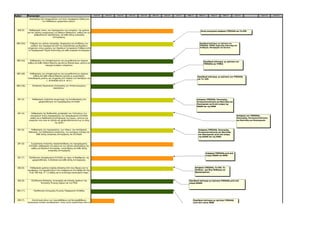 269 (5)       Καθορισμός διαδικασίας, του τρόπος και της αποτύπωσης της         Ιουν-10   Ιουλ-10   Αυγ-10   Σεπ-10   Οκτ-10   Νοε-10   Δεκ-10   Ιαν-11   Φεβ-11       Μαρ-11       Απρ-11     Μαϊ-11      Ιουν-11                   Ιουν-12   Ιουλ-12
Άρθρο        Περιγραφή
                 απογραφής των πάσης φύσεως περιουσιακών στοιχείων,
              απαιτήσεων και υποχρεώσεων των νέων περιφερειών καθώς και
                          των διαθεσίμων χρηματικών μέσων.



  269 (5)     Καθορισμός τύπου, του περιεχομένου των στοιχείων, του χρόνου                                                                                                Κοινή υπουργική απόφαση ΥΠΕΣΑΗΔ και Υπ.ΟΙΚ.
             και του τρόπου ενημέρωσης των βάσεων δεδομένων, καθώς και των
                    αριθμοδεικτών αξιολόγησης, και κάθε άλλης αναγκαίας
                                       λεπτομέρειας.


 280 (IVα)      Ρύθμιση του τρόπου είσπραξης, διαχείρισης και απόδοσης των                                                                                               Προεδρικό Διάταγμα, με πρόταση των
                 εσόδων που προέρχονται από την εγκατάσταση μη δημοσίων                                                                                                  ΥΠΕΣΑΗΔ, ΥΠΕΚΑ, Αγροτικής Ανάπτυξης και
             υπηρεσιών στους χώρους των Χερσαίων Συνοριακών Σταθμών από                                                                                                  Υποδομών, Μεταφορών και Δικτύων
              τα Περιφερειακά Ταμεία Ανάπτυξης και κάθε αναγκαία λεπτομέρεια



 280 (Va)      Καθορισμός των αποφαινομένων και γνωμοδοτούντων όργανα,                                                                                                       Προεδρικό Διάταγμα, με πρόταση των
             καθώς και κάθε ειδικού θέματος σχετικά με δασικά έργα, μελέτες και                                                                                              ΥΠΕΣΑΗΔ και ΥΠΕΚΑ
                               παροχή συναφών υπηρεσιών.



 280 (Vβ)      Καθορισμός των αποφαινομένων και γνωμοδοτούντων όργανα,
                  καθώς και κάθε ειδικού θέματος σχετικά με χωροταξικές,                                                                                               Προεδρικό Διάταγμα, με πρόταση των ΥΠΕΣΑΗΔ
             πολεοδομικές μελέτες και υπηρεσίες στο πλαίσιο των διατάξεων του                                                                                          και Yπ. ΟΙΚ.
                               ν. 3316/2005 (Φ.Ε.Κ. 42 Α΄)

 280 (VIα)       Κατάρτιση Οργανισμού Λειτουργίας των Αποκεντρωμένων
                                     Διοικήσεων.




  281 (3)        Καθορισμός ποσοστού συμμετοχής της Αυτοδιοίκησης στη                                                                                                 Απόφαση ΥΠΕΣΑΗΔ, Οικονομίας,
                       χρηματοδότηση του προγράμματος ΕΛΛΑΔΑ                                                                                                          Ανταγωνιστικότητας και Ναυτιλίας και
                                                                                                                                                                      Οικονομικών μετά από γνώμη της
                                                                                                                                                                      ΚΕΔΚΕ και της ΕΝΑΕ


  281 (4)        Καθορισμός της διαδικασίας μεταφοράς των πιστώσεων των
               υπουργείων στους λογαριασμούς του προγράμματος ΕΛΛΑΔΑ,                                                                                                                                          Απόφαση των ΥΠΕΣΑΗΔ,,
               καθώς και η διαδικασία αποπληρωμής των έργων, μελετών και                                                                                                                                       Οικονομίας, Ανταγωνιστικότητας
              ενεργειών που είναι σε εξέλιξη και χρηματοδοτούνται έως το τέλος                                                                                                                                 και Ναυτιλίας και Οικονομικών
                                          του 2010.


  281 (5)        Καθορισμός του περιεχομένου, των πόρων, του συστήματος                                                                                                 Απόφαση ΥΠΕΣΑΗΔ, Οικονομίας,
              διοίκησης, των διαδικασιών κατάρτισης, των κριτηρίων ένταξης και                                                                                          Ανταγωνιστικότητας και Ναυτιλίας
                      κάθε άλλης αναγκαίας λεπτομέρειας του ΕΛΛΑΔΑ.                                                                                                     και Οικονομικών μετά από γνώμη
                                                                                                                                                                        της ΚΕΔΚΕ και της ΕΝΑΕ


  281 (6)      Συγκρότηση επιτροπής παρακολούθησης του προγράμματος
              ΕΛΛΑΔΑ, καθορισμός του έργου και του τρόπου αξιολόγησης του
                καθώς και θεμάτων λειτουργίας, υποστήριξης και κάθε άλλης
                                αναγκαίας λεπτομέρειας
                                                                                                                                                                                  Απόφαση ΥΠΕΣΑΗΔ μετά από
                                                                                                                                                                                  γνώμη ΚΕΔΚΕ και ΕΝΑΕ
  281 (7)     Εξειδίκευση προγράμματος ΕΛΛΑΔΑ ως προς τη διάρθρωση, της
                 χρηματοδότηση, τη διοίκηση και κάθε άλλης λεπτομέρειας.


  282 (6)      Καθορισμός χρόνου έναρξης άσκησης από τους δήμους και τις                                                                                             Απόφαση ΥΠΕΣΑΗΔ, Υπ.ΟΙΚ, Υπ.
             περιφέρειες των αρμοδιοτήτων που αναφέρονται στα άρθρα 94 παρ.                                                                                          Παιδείας , Δια Βίου Μάθησης και
              5 και 186 παρ. Η’ 1,2 καθώς και οι αντίστοιχοι οικονομικοί πόροι                                                                                       Θρησκευμάτων.



  282 (9)       Εξειδίκευση διοίκησης, λειτουργίας και εκλογής οργάνων της                                                                                   Προεδρικό Διάταγμα με πρόταση ΥΠΕΣΑΗΔ μετά από
                          Κεντρικής Ένωσης Δήμων και των ΠΕΔ                                                                                                 γνώμη ΚΕΔΚΕ



 282 (11)          Εξειδίκευση λειτουργίας Ένωσης Περιφερειών Ελλάδας



  283 (7)        Αποτύπωση όλων των πρωτοβάθμιων και δευτεροβάθμιων                                                                                              Προεδρικό Διάταγμα με πρόταση ΥΠΕΣΑΗΔ
             οργανισμοί τοπικής αυτοδιοίκησης, όπως αυτοί προκύπτουν από τις                                                                                     μετά από γνώμη ΕΝΑΕ
              συνενώσεις του άρθρου 1 με λεπτομερή αναγραφή του συνολικού
                 πληθυσμού καθενός ΟΤΑ και αναλυτικά του πληθυσμού των
              δημοτικών και τοπικών κοινοτήτων, καθώς και του πληθυσμού των
                περιφερειακών με βάση τα επίσημα αποτελέσματα της γενικής
                          απογραφής πληθυσμού του έτους 2001
 