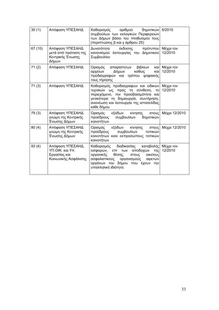 30 (1)    Απόφαση ΥΠΕΣΑΗΔ        Καθορισμός       αριθμού      δημοτικών 6/2010
                                 συμβούλων των εκλογικών Περιφερειών
                                 των Δήμων βάσει του πληθυσμού τους
                                 (περιπτώσεις β και γ άρθρου 25)
67 (10)   Απόφαση ΥΠΕΣΑΗΔ        Δυνατότητα     έκδοσης     πρότυπου Μέχρι τον
          μετά από πρόταση της   κανονισμού λειτουργίας του Δημοτικού 12/2010
          Κεντρικής Ένωσης       Συμβουλίου
          Δήμων
71 (2)    Απόφαση ΥΠΕΣΑΗΔ        Ορισμός απαραίτητων βιβλίων και Μέχρι τον
                                 αρχείων      Δήμων  καθώς    και 12/2010
                                 προδιαγραφών και τρόπου ψηφιακής
                                 τους τήρησης
71 (3)    Απόφαση ΥΠΕΣΑΗΔ        Καθορισμός προδιαγραφών και ειδικών Μέχρι τον
                                 τεχνικών ως προς τη σύνθεση, το 12/2010
                                 περιεχόμενο, την προσβασιμότητα και
                                 γενικότερα τη δημιουργία, συντήρηση,
                                 ανανέωση και λειτουργία της ιστοσελίδας
                                 κάθε δήμου
79 (3)    Απόφαση ΥΠΕΣΑΗΔ        Ορισμός    εξόδων   κίνησης    στους Μέχρι 12/2010
          γνώμη της Κεντρικής    προέδρους    συμβουλίων    δημοτικών
          Ένωσης Δήμων           κοινοτήτων
80 (4)    Απόφαση ΥΠΕΣΑΗΔ        Ορισμός    εξόδων    κίνησης   στους Μέχρι 12/2010
          γνώμη της Κεντρικής    προέδρους      συμβουλίων    τοπικών
          Ένωσης Δήμων           κοινοτήτων καιν εκπροσώπους τοπικών
                                 κοινοτήτων
93 (4)    Απόφαση ΥΠΕΣΑΗΔ,       Καθορισμός     διαδικασίας   καταβολής Μέχρι τον
          ΥΠ.ΟΙΚ. και Υπ.        εισφορών, επί των αποδοχών της 12/2010
          Εργασίας και           οργανικής    θέσης,    στους   οικείους
          Κοινωνικής Ασφάλισης   ασφαλιστικούς οργανισμούς αιρετών
                                 οργάνων του δήμου που έχουν την
                                 υπαλληλική ιδιότητα.




                                                                                    33
 