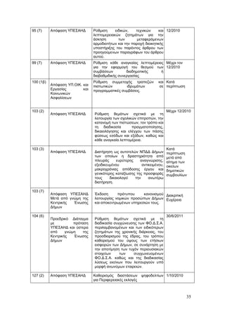 95 (7)     Απόφαση ΥΠΕΣΑΗΔ        Ρύθμιση     ειδικών,   τεχνικών     και 12/2010
                                  λεπτομερειακών ζητημάτων για την
                                  άσκηση        των       μεταφερόμενων
                                  αρμοδιοτήτων και την παροχή διοικητικής
                                  υποστήριξης του παρόντος άρθρου των
                                  προηγούμενων παραγράφων του άρθρου
                                  αυτού.
99 (7)     Απόφαση ΥΠΕΣΑΗΔ        Ρύθμιση κάθε αναγκαίας λεπτομέρειας Μέχρι τον
                                  για την εφαρμογή του θεσμού των 12/2010
                                  συμβάσεων         διαδημοτικής    ή
                                  διαβαθμιδικής συνεργασίας
100 (1β)                          Ρύθμιση συμμετοχής τραπεζών          και Κατά
           Απόφαση ΥΠ.ΟΙΚ. και    πιστωτικών       ιδρυμάτων           σε περίπτωση
           Εργασίας        και    προγραμματικές συμβάσεις.
           Κοινωνικών
           Ασφαλίσεων


103 (2)                                                                      Μέχρι 12/2010
           Απόφαση ΥΠΕΣΑΗΔ        Ρύθμιση θεμάτων σχετικά με τη
                                  λειτουργία των σχολικών επιτροπών, την
                                  κατανομή των πιστώσεων, τον τρόπο και
                                  τη διαδικασία        πραγματοποίησης,
                                  δικαιολόγησης και ελέγχου των πάσης
                                  φύσεως εσόδων και εξόδων, καθώς και
                                  κάθε αναγκαία λεπτομέρεια.

103 (3)                                                                      Κατά
           Απόφαση ΥΠΕΣΑΗΔ        Διατήρηση ως αυτοτελών ΝΠΔΔ Δήμων          περίπτωση
                                  των οποίων η δραστηριότητα από             μετά από
                                  πλευράς      ευρύτερης    αναγνώρισης,     αίτημα των
                                  εξειδικευμένου             αντικειμένου,   οικείων
                                  μακροχρόνιας απόδοσης έργου και            δημοτικών
                                  γενικότερης καταξίωσης της προσφοράς       συμβουλίων
                                  τους     δικαιολογεί   την     ανωτέρω
                                  διατήρηση.

103 (7)
           Απόφαση ΥΠΕΣΑΗΔ        Έκδοση       πρότυπου    κανονισμού Διακριτική
           Μετά από γνώμη της     λειτουργίας νομικών προσώπων Δήμων Ευχέρεια
           Κεντρικής  Ένωσης      και αποκεντρωμένων υπηρεσιών τους.
           Δήμων

104 (6)                                                                      30/6/2011
           Προεδρικό Διάταγμα     Ρύθμιση θεμάτων σχετικά με τη
           με          πρόταση    διαδικασία συγχώνευσης των ΦΟ.Δ.Σ.Α.
           ΥΠΕΣΑΗΔ και ύστερα     περιλαμβανομένων και των ειδικότερων
           από     γνώμη    της   ζητημάτων της χρονικής διάρκειας, του
           Κεντρικής   Ένωσης     προσδιορισμού της έδρας, του τρόπου
           Δήμων                  καθορισμού του ύψους των ετήσιων
                                  εισφορών των Δήμων, σε συνάρτηση με
                                  την αποτίμηση των τυχόν περιουσιακών
                                  στοιχείων     των    συγχωνευομένων
                                  ΦΟ.Δ.Σ.Α. καθώς και της διαδικασίας
                                  λύσεως εκείνων που λειτουργούν υπό
                                  μορφή ανωνύμων εταιρειών.

127 (2)    Απόφαση ΥΠΕΣΑΗΔ        Καθορισμός διαστάσεων       ψηφοδελτίων 1/10/2010
                                  για Περιφερειακές εκλογές



                                                                                         35
 