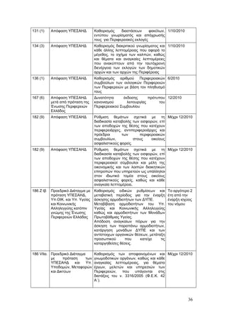 131 (1)    Απόφαση ΥΠΕΣΑΗΔ          Καθορισμός     διαστάσεων      φακέλων, 1/10/2010
                                    εντύπου γνωρίσματός και απόχρωσής
                                    τους για Περιφερειακές εκλογές
134 (3)    Απόφαση ΥΠΕΣΑΗΔ          Καθορισμός διακριτικού γνωρίσματος και 1/10/2010
                                    κάθε άλλης λεπτομέρειας που αφορά το
                                    μέγεθος, το σχήμα των καλπών, καθώς
                                    και θέματα και αναγκαίες λεπτομέρειες
                                    που ανακύπτουν από την ταυτόχρονη
                                    διενέργεια των εκλογών των δημοτικών
                                    αρχών και των αρχών της Περιφέρειας
136 (1)    Απόφαση ΥΠΕΣΑΗΔ          Καθορισμός αριθμού Περιφερειακών 6/2010
                                    συμβούλων των εκλογικών Περιφερειών
                                    των Περιφερειών με βάση τον πληθυσμό
                                    τους
167 (6)    Απόφαση ΥΠΕΣΑΗΔ          Δυνατότητα      έκδοσης       πρότυπου 12/2010
           μετά από πρόταση της     κανονισμού        λειτουργίας      του
           Ένωσης Περιφερειών       Περιφερειακού Συμβουλίου
           Ελλάδος
182 (9)    Απόφαση ΥΠΕΣΑΗΔ          Ρύθμιση θεμάτων σχετικά με τη Μέχρι 12/2010
                                    διαδικασία καταβολής των εισφορών, επί
                                    των αποδοχών της θέσης που κατέχουν
                                    περιφερειάρχες, αντιπεριφερειάρχες και
                                    πρόεδροι       των       περιφερειακών
                                    συμβουλίων,           στους    οικείους
                                    ασφαλιστικούς φορείς.
182 (9)    Απόφαση ΥΠΕΣΑΗΔ          Ρύθμιση θεμάτων σχετικά με τη Μέχρι 12/2010
                                    διαδικασία καταβολής των εισφορών, επί
                                    των αποδοχών της θέσης που κατέχουν
                                    περιφερειακοί σύμβουλοι και μέλη της
                                    οικονομικής και των λοιπών διοικητικών
                                    επιτροπών που υπηρετούν ως υπάλληλοι
                                    στον ιδιωτικό τομέα στους οικείους
                                    ασφαλιστικούς φορείς, καθώς και κάθε
                                    αναγκαία λεπτομέρεια.
186 Ζ Ιβ   Προεδρικό Διάταγμα με    Καθορισμός ειδικών ρυθμίσεων και          Το αργότερο 2
           πρόταση ΥΠΕΣΑΗΔ,         μεταβατική περίοδος για την έναρξη        έτη από την
           Υπ.ΟΙΚ. και Υπ. Υγείας   άσκησης αρμοδιοτήτων των ΔΥΠΕ.            έναρξη ισχύος
           και Κοινωνικής           Μεταβίβαση αρμοδιοτήτων του Υπ.           του νόμου
           Αλληλεγγύης κατόπιν      Υγείας και Κοινωνικής Αλληλεγγύης
           γνώμης της Ένωσης        καθώς και αρμοδιοτήτων των Μονάδων
           Περιφερειών Ελλάδας      Πρωτοβάθμιας Υγείας.
                                    Απόδοση αναγκαίων πόρων για την
                                    άσκηση των παραπάνω αρμοδιοτήτων,
                                    κατάργηση μονάδων ΔΥΠΕ και των
                                    αντίστοιχων οργανικών θέσεων, μετάταξη
                                    προσωπικού      που      κατείχε    τις
                                    καταργηθείσες θέσεις.

186 VΙΙα. Προεδρικό Διάταγμα        Καθορισμός των αποφαινομένων και Μέχρι 12/2010
          με     πρόταση     των    γνωμοδοτικών οργάνων, καθώς και κάθε
          ΥΠΕΣΑΗΔ      και   Υπ.    αναγκαίας λεπτομέρειας, για θέματα
          Υποδομών, Μεταφορών       έργων, μελετών και υπηρεσιών των
          και Δικτύων               Περιφερειών,    που   υπάγονται   στις
                                    διατάξεις του ν. 3316/2005 (Φ.Ε.Κ. 42
                                    Α΄).




                                                                                        36
 