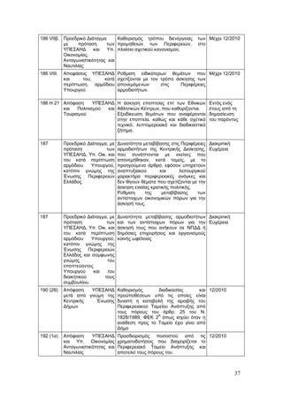 186 VΙΙβ. Προεδρικό Διάταγμα     Καθορισμός τρόπου διενέργειας          των Μέχρι 12/2010
          με    πρόταση      των προμηθειών των Περιφερειών,            στο
          ΥΠΕΣΑΗΔ      και   Υπ. πλαίσιο σχετικού κανονισμού.
          Οικονομίας,
          Ανταγωνιστικότητας και
          Ναυτιλίας
186 VIIΙ.   Aποφάσεις ΥΠΕΣΑΗΔ        Ρύθμιση ειδικότερων θεμάτων που Μέχρι 12/2010
            και     του,   κατά      σχετίζονται με τον τρόπο άσκησης των
            περίπτωση, αρμόδιου      απονεμόμενων       στις    Περιφέρειες
            Υπουργού                 αρμοδιοτήτων.

186 Η 21 Απόφαση      ΥΠΕΣΑΗΔ Η άσκηση εποπτείας επί των Εθνικών             Εντός ενός
         και   Πολιτισμού  και Αθλητικών Κέντρων, που καθορίζονται.          έτους από τη
         Τουρισμού             Εξειδίκευση θεμάτων που αναφέρονται           δημοσίευση
                               στην εποπτεία, καθώς και κάθε σχετικό         του παρόντος
                               τεχνικό, λεπτομερειακό και διαδικαστικό
                               ζήτημα.

187         Προεδρικό Διάταγμα, με   Δυνατότητα μεταβίβασης στις Περιφέρειες Διακριτική
            πρόταση           των    αρμοδιοτήτων της Κεντρικής Διοίκησης, Ευχέρεια
            ΥΠΕΣΑΗΔ, Υπ. Οικ. και    που συνάπτονται με εκείνες που
            του κατά περίπτωση       απονεμήθηκαν, κατά τομείς, με το
            αρμόδιου    Υπουργού,    προηγούμενο άρθρο, εφόσον υπηρετούν
            κατόπιν γνώμης της       αναπτυξιακού       και      λειτουργικού
            Ένωσης Περιφερειών       χαρακτήρα περιφερειακές ανάγκες και
            Ελλάδος                  δεν θίγουν θέματα που σχετίζονται με την
                                     άσκηση ενιαίας κρατικής πολιτικής.
                                     Ρύθμιση     της     μεταβίβασης      των
                                     αντίστοιχων οικονομικών πόρων για την
                                     άσκησή τους.

187         Προεδρικό Διάταγμα, με   Δυνατότητα μεταβίβασης αρμοδιοτήτων Διακριτική
            πρόταση           των    και των αντίστοιχων πόρων για την Ευχέρεια
            ΥΠΕΣΑΗΔ, Υπ. Οικ. και    άσκησή τους που ανήκουν σε ΝΠΔΔ ή
            του κατά περίπτωση       δημόσιες επιχειρήσεις και οργανισμούς
            αρμόδιου    Υπουργού,    κοινής ωφέλειας
            κατόπιν γνώμης της
            Ένωσης Περιφερειών
            Ελλάδος και σύμφωνης
            γνώμης            του
            εποπτεύοντος
            Υπουργού     και  του
            διοικητικού      τους
            συμβουλίου.
190 (2θ)    Απόφαση   ΥΠΕΣΑΗΔ        Καθορισμός       διαδικασίας       και 12/2010
            μετά από γνώμη της       προϋποθέσεων υπό τις οποίες είναι
            Κεντρικής   Ένωσης       δυνατή η καταβολή της αμοιβής του
            Δήμων                    Περιφερειακού Ταμείου Ανάπτυξης από
                                     τους πόρους του άρθρ. 25 του Ν.
                                                      Α
                                     1828/1989, ΦΕΚ 2 όπως ισχύει όταν η
                                     ανάθεση προς το Ταμείο έχει γίνει από
                                     Δήμο
192 (1α)    Απόφαση     ΥΠΕΣΑΗΔ      Προσδιορισμός ποσοστού από τις 12/2010
            και Υπ. Οικονομίας       χρηματοδοτήσεις που διαχειρίζεται το
            Ανταγωνιστικότητας και   Περιφερειακό Ταμείο Ανάπτυξης και
            Ναυτιλίας                αποτελεί τους πόρους του.



                                                                                          37
 