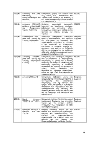 192 (4)    Απόφαση ΥΠΕΣΑΗΔ,         Καθορισμός χρήσης των εσόδων από 12/2010
           Οικονομίας               τους τόκους των      καταθέσεων του
           Ανταγωνιστικότητας και   Ταμείου στην Τράπεζα της Ελλάδος ή
           Ναυτιλίας                στο ταμείο Παρακαταθηκών και Δανείων
                                    ή σε άλλη Τράπεζα.
193 (2)    Απόφαση ΥΠΕΣΑΗΔ,         Κατάρτιση    κανονισμού     οικονομικής 12/2010
           μετά από γνώμη του ΔΣ    διοίκησης και διαχείρισης, επιβολής,
           του      Περιφερειακού   βεβαίωσης    και    είσπραξης    τελών,
           Ταμείου Ανάπτυξης        δικαιωμάτων και εισφορών καθώς και του
                                    τακτικού και έκτακτου ελέγχου των
                                    Ταμείων
195 (4)    Απόφαση ΥΠΕΣΑΗΔ    Δυνατότητα καθορισμού ειδικότερων Διακριτική
           μετά από γνώμη της όρων ή προϋποθέσεων, που αφορούν Ευχέρεια
           Ένωσης Περιφερειών στο περιεχόμενο της απόφασης του
                              περιφερειακού συμβουλίου για σύσταση
                              ή για συμμετοχή σε περιφερειακή
                              επιχείρηση, τα αναγκαία στοιχεία της
                              οικονομοτεχνικής μελέτης, τη διαδικασία
                              ελέγχου του περιεχομένου της καθώς και
                              κάθε άλλο ειδικό ζήτημα αναγκαίο για την
                              εφαρμογή του άρθρου αυτού.
197 (1δ)   Απόφαση   ΥΠΕΣΑΗΔ        Καθορισμός των ειδικότερων στοιχείων 12/2010
           μετά από γνώμη της       που γνωστοποιούν οι περιφερειακές
           Ένωσης Περιφερειών       επιχειρήσεις, ο χρόνος και ο τρόπος
           Ελλάδας                  υποβολής των στοιχείων και έκδοσης της
                                    αντίστοιχης βεβαίωσης, η διαδικασία
                                    δημιουργίας και τήρησης του Μητρώου, ο
                                    χρόνος     έναρξης    εφαρμογής    των
                                    διατάξεων της παρούσας παραγράφου,
                                    καθώς και κάθε ειδικό θέμα αναγκαίο για
                                    την εφαρμογή τους.
199 (3)    Απόφαση ΥΠΕΣΑΗΔ          Καθορισμός διαδικασίας λήψης και Διακριτική
                                    εφαρμογής της απόφασης μετατροπής ή Ευχέρεια
                                    προσαρμογής       του     καταστατικού
                                    επιχείρησης, κατά τις διατάξεις του
                                    άρθρου αυτού, τα σχετικά με τη λύση και
                                    εκκαθάριση των επιχειρήσεων, που δεν
                                    προσαρμόζονται στις διατάξεις του
                                    παρόντος και κάθε αναγκαία λεπτομέρεια
                                    για την εφαρμογή των διατάξεων του
                                    άρθρου αυτού.

203 (5)    Κοινή       απόφαση Καθορισμός τρόπου τήρησης του ειδικού Διακριτική
           ΥΠΕΣΑΗΔ και Υπ.ΟΙΚ. λογαριασμού διαχείρισης των αναγκαίων Ευχέρεια
                               πόρων για την σύναψη διεθνών
                               συνεργασιών των Περιφερειών και κάθε
                               σχετικής λεπτομέρειας
205 (3)    Προεδρικό Διάταγμα με Ρύθμιση απόδοσης πόρων για την 30/6/2011
           πρόταση    ΥΠΕΣΑΗΔ, άσκηση των αρμοδιοτήτων σχεδιασμού,
           Υπ. ΟΙΚ.              έγκρισης και παρακολούθησης των
                                 σχεδίων     των     ενδοπεριφερειακών
                                 συγκοινωνιών, την εκτέλεση έργων και
                                 μελετών   για    τους    δήμους     των
                                 Περιφερειών Βορείου και Νοτίου Αιγαίου




                                                                                      38
 