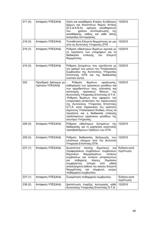 211 (4)   Απόφαση ΥΠΕΣΑΗΔ      Λύση και εκκαθάριση Ενιαίου Συνδέσμου 12/2010
                               Δήμων και Κοινοτήτων Νομού Αττικής
                               (Ε.Σ.Δ.Κ.Ν.Α), ορισμός εκκαθαριστών
                               του,     χρόνου αποπεράτωσης της
                               εκκαθάρισης, καθώς και κάθε άλλης
                               αναγκαίας λεπτομέρειας
216 (5)   Απόφαση ΥΠΕΣΑΗΔ      Τοποθέτηση Ελεγκτή Νομιμότητας σε μια 12/2010
                               από τις Αυτοτελείς Υπηρεσίες ΟΤΑ
216 (7)   Απόφαση ΥΠΕΣΑΗΔ      Ρύθμιση ειδικότερων θεμάτων σχετικά με 12/2010
                               τα προσόντα των υποψηφίων και τη
                               διαδικασία   επιλογής   του   Ελεγκτή
                               Νομιμότητας.

219 (3)   Απόφαση ΥΠΕΣΑΗΔ      Ρύθμιση ζητημάτων που σχετίζονται με 12/2010
                               τον ορισμό των μελών του Υπηρεσιακού
                               Συμβουλίου της Αυτοτελούς Υπηρεσίας
                               Εποπτείας ΟΤΑ και της διαδικασίας
                               ενώπιον αυτού.
222       Προεδρικό Διάταγμα με -   Ρύθμιση    θεμάτων    οργάνωσης, 12/2010
          πρόταση ΥΠΕΣΑΗΔ       καθορισμού των οργανικών μονάδων και
                                των αρμοδιοτήτων τους, σύστασης και
                                κατανομής οργανικών θέσεων της
                                Αυτοτελούς Υπηρεσίας Εποπτείας Ο.Τ.Α.
                                -Ρύθμιση θεμάτων που αφορούν την
                                υπηρεσιακή κατάσταση του προσωπικού
                                της Αυτοτελούς Υπηρεσίας Εποπτείας
                                Ο.Τ.Α. κατά παρέκκλιση του εκάστοτε
                                ισχύοντος Υπαλληλικού Κώδικα, όπως τα
                                προσόντα και η διαδικασία επιλογής
                                προϊσταμένων οργανικών μονάδων της
                                ανωτέρω Υπηρεσίας.
228 (5)   Απόφαση ΥΠΕΣΑΗΔ      Ρύθμιση ειδικότερων ζητημάτων της 12/2010
                               διαδικασίας για τη χορήγηση αναστολής
                               προσβαλλόμενων πράξεων των ΟΤΑ.

229 (2)   Απόφαση ΥΠΕΣΑΗΔ      Ρύθμιση διαδικασίας διεξαγωγής των 12/2010
                               επιτόπιων ελέγχων από την Αυτοτελή
                               Υπηρεσία Εποπτείας ΟΤΑ.
237 (1)   Απόφαση ΥΠΕΣΑΗΔ      Δυνατότητα παύσης δημοτικών και Έκδοση κατά
                               περιφερειακών συμβούλων, συμβούλων περίπτωση
                               δημοτικών     διαμερισμάτων,     τοπικών
                               συμβούλων και τοπικών εκπροσώπων
                               για    σοβαρούς      λόγους    δημόσιου
                               συμφέροντος      ύστερα    από      ειδικά
                               αιτιολογημένη έκθεση του οικείου Ελεγκτή
                               Νομιμότητας     και   σύμφωνη      γνώμη
                               πειθαρχικού συμβουλίου
237 (1)   Απόφαση ΥΠΕΣΑΗΔ      Συγκρότηση πειθαρχικού συμβουλίου     Έκδοση κατά
                                                                     περίπτωση
238 (2)   Απόφαση ΥΠΕΣΑΗΔ      Διαπίστωση έναρξης λειτουργίας κάθε 12/2010
                               Αυτοτελούς Υπηρεσίας Εποπτείας Ο.Τ.Α.




                                                                                40
 