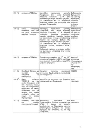 239 (1)    Απόφαση ΥΠΕΣΑΗΔ         Μετατάξεις     προσωπικού       κρατικής   Έκδοση εντός
                                   Περιφέρειας    στην    οικεία   Αυτοτελή   3 μηνών από
                                   Υπηρεσία     Εποπτείας      Ο.Τ.Α   (ΠΕ    την λήξη της
                                   Διοικητικού με πτυχίο Νομικού Τμήματος,    προθεσμίας
                                   ΠΕ Οικονομικού και ΠΕ Μηχανικών            υποβολής
                                   διαφόρων κλάδων των υπηρεσιών των          αιτήσεων.
                                   κρατικών Περιφερειών)                      Ισχύς από
                                                                              1/1/2011
239 (2)    Κοινές     Υπουργικές   Μετατάξεις     προσωπικού       κρατικής   Έκδοση εντός
           αποφάσεις ΥΠΕΣΑΗΔ       Περιφέρειας    στην    οικεία   Αυτοτελή   3 μηνών από
           και κατά περίπτωση      Υπηρεσία Εποπτείας Ο.Τ.Α (Μόνιμοι          την λήξη της
           αρμόδιου Υπουργού       υπάλληλοι      δημοσίων       υπηρεσιών,   προθεσμίας
                                   νομικών προσώπων δημοσίου δικαίου          υποβολής
                                   και οργανισμών τοπικής αυτοδιοίκησης       αιτήσεων.
                                   πρώτου και δεύτερου βαθμού ΠΕ
                                   Διοικητικού με πτυχίο Νομικού Τμήματος,
                                   ΠΕ Οικονομικού και ΠΕ Μηχανικών
                                   διαφόρων κλάδων, απόφοιτοι ΕΣΤΑ,
                                   ΕΚΔΑΑ)
                                   Καθορισμός χρόνου μετατάξεων καθώς
                                   και αυτοτελούς υπηρεσίας στην οποία
                                   τοποθετούνται

                                                                ης       ης
240 (1)    Απόφαση ΥΠΕΣΑΗΔ         Τοποθέτηση αποφοίτων της 3 και 20          Μετά από
                                   εκπαιδευτικής σειράς της ΕΣΤΑ και ΕΣΔΔ     αίτηση των
                                   στην Αυτοτελή Υπηρεσία Εποπτείας ΟΤΑ       ενδιαφερόμενω
                                   μετά από αίτησή τους                       ν 1 μήνα από
                                                                              την
                                                                              αποφοίτησή
                                                                              τους
241 (7)    Προεδρικό διάταγμα με Κατάρτιση      πρότυπου  εσωτερικού 12/2010
           πρόταση           των οργανισμού Οργάνωσης και Λειτουργίας
           ΥΠΕΣΑΗΔ            και των Περιφερειών
           Οικονομικών
      α
246 (2 )   Κοινή          απόφαση Μετατάξεις σε υπηρεσίες του Δημοσίου Κατά
           ΥΠΕΣΑΗΔ        και     του προσωπικού των Περιφερειών.      περίπτωση
           οικείου Υπουργού, μετά
           από σύμφωνη γνώμη,
           τόσο του υπηρεσιακού
           συμβουλίου της οικείας
           Περιφέρειας, όσο και
           εκείνου    του     φορέα
           υποδοχής, καθώς και
           γνώμη     του      οικείου
           Περιφερειάρχη.
247 (1)    Απόφαση     ΥΠΕΣΑΗΔ Αποσπάσεις         υπαλλήλων       των Κατά
           και           αρμόδιο Περιφερειών σε δημόσιες υπηρεσίες και περίπτωση
           εποπτεύοντα Υπουργό ΝΠΔΔ        ή   δήμους   της   χωρικής
                                 αρμοδιότητας της Περιφέρειας κατόπιν
                                 αιτιολογημένου αιτήματος του οικείου
                                 δημάρχου και απόφασης του ΓΓ της
                                 Περιφέρειας.




                                                                                        41
 
