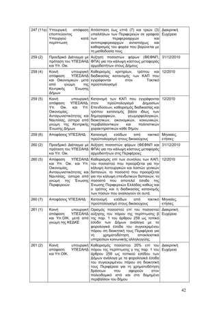 247 (11α) Υπουργική    απόφαση     Απόσπαση έως επτά (7) και τριών (3) Διακριτική
          εποπτεύοντος             υπαλλήλων των Περιφερειών σε γραφεία Ευχέρεια
          Υπουργού         κατά    των          περιφερειαρχών        και
          περίπτωση                αντιπεριφερειαρχών     αντιστοίχως και
                                   καθορισμός του φορέα που βαρύνεται με
                                   τη μισθοδοσία τους.
259 (2)   Προεδρικό Διάταγμα με Αύξηση ποσοστών φόρων (ΦΕΦΝΠ, 31/12/2010
          πρόταση του ΥΠΕΣΑΗΔ ΦΠΑ) για την κάλυψη κόστους μεταφοράς
          και Υπ. Οικ.          αρμοδιοτήτων στους Δήμους
259 (4)   Κοινή       υπουργική    Καθορισμός κριτηρίων, τρόπου και 12/2010
          απόφαση     ΥΠΕΣΑΗΔ      διαδικασίας κατανομής των ΚΑΠ που
          και Οικονομικών μετά     εγγράφονται        στον     Τακτικό
          από      γνώμη    της    προϋπολογισμό
          Κεντρικής      Ένωσης
          Δήμων
259 (5)   Κοινή        υπουργική   Κατανομή των ΚΑΠ που εγγράφονται 12/2010
          απόφαση     ΥΠΕΣΑΗΔ,     στον      προϋπολογισμό      Δημοσίων
          Υπ. Οικ. και Υπ.         Επενδύσεων, καθορισμός διαδικασίας και
          Οικονομίας,              τρόπου κατανομής βάσει ιδίως των
          Ανταγωνιστικότητας και   δημογραφικών,        γεωμορφολογικών,
          Ναυτιλίας, ύστερα από    διοικητικών, οικονομικών, κοινωνικών,
          γνώμη της Κεντρικής      περιβαλλοντικών     και    πολιτιστικών
          Ένωσης Δήμων             χαρακτηριστικών κάθε δήμου
259 (6)   Αποφάσεις ΥΠΕΣΑΗΔ        Κατανομή    εσόδων     από     τακτικό Μηνιαίες,
                                   προϋπολογισμό στους δικαιούχους        ετήσιες
260 (2)   Προεδρικό Διάταγμα με Αύξηση ποσοστών φόρων (ΦΕΦΝΠ και 31/12/2010
          πρόταση του ΥΠΕΣΑΗΔ ΦΠΑ) για την κάλυψη κόστους μεταφοράς
          και Υπ. Οικ.          αρμοδιοτήτων στις Περιφέρειες
260 (5)   Απόφαση      ΥΠΕΣΑΗΔ     Καθορισμός επί των συνόλου των ΚΑΠ, 12/2010
          και Υπ. Οικ. και Υπ.     του ποσοστού που προορίζεται για την
          Οικονομίας,              κάλυψη λειτουργικών και λοιπών γενικών
          Ανταγωνιστικότητας και   δαπανών, το ποσοστό που προορίζεται
          Ναυτιλίας, ύστερα από    για την κάλυψη επενδυτικών δαπανών, το
          γνώμη της Ένωσης         ποσοστό που αποτελεί έσοδο της
          Περιφερειών              Ένωσης Περιφερειών Ελλάδας καθώς και
                                   ο τρόπος και η διαδικασίας κατανομής
                                   των ποσών που αναλογούν σε αυτά.
260 (7)   Αποφάσεις ΥΠΕΣΑΗΔ        Κατανομή    εσόδων     από     τακτικό Μηνιαίες,
                                   προϋπολογισμό στους δικαιούχους        ετήσιες
261 (1)   Κοινή       υπουργική    Ορισμός ποσοστού επί του ποσοστού Διακριτική
          απόφαση     ΥΠΕΣΑΗΔ      αύξησης του πόρου της περίπτωσης β Ευχέρεια
          και Υπ.ΟΙΚ. μετά από     της παρ. 1 του άρθρου 259 ως τοπικό
          γνώμη της ΚΕΔΚΕ          έσοδο των Δήμων ανάλογα με τα
                                   φορολογικά έσοδα του συγκεκριμένου
                                   πόρου ση διοικητική τους Περιφέρεια για
                                   τη    χρηματοδότηση       αποκλειστικά
                                   υπηρεσιών κοινωνικής αλληλεγγύης.
261 (2)   Κοινή       υπουργική Καθορισμός ποσοστού 20% επί του Διακριτική
          απόφαση     ΥΠΕΣΑΗΔ πόρου της περίπτωσης γ της παρ. 1 του Ευχέρεια
          και Υπ.ΟΙΚ.           άρθρου 259 ως τοπικού εσόδου των
                                Δήμων ανάλογα με τα φορολογικά έσοδα
                                του συγκεκριμένου πόρου ση διοικητική
                                τους Περιφέρεια για τη χρηματοδότηση
                                δράσεων      που     αφορούν    στον
                                πολεοδομικό ιστό και στο δομημένο
                                περιβάλλον του δήμου


                                                                                      42
 