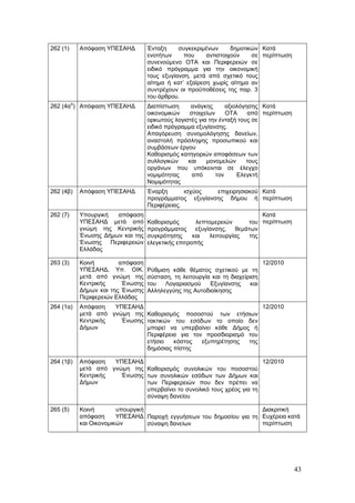 262 (1)       Απόφαση ΥΠΕΣΑΗΔ        Ένταξη     συγκεκριμένων      δημοτικών Κατά
                                     ενοτήτων     που     αντιστοιχούν    σε περίπτωση
                                     συνενούμενο ΟΤΑ και Περιφερειών σε
                                     ειδικό πρόγραμμα για την οικονομική
                                     τους εξυγίανση, μετά από σχετικό τους
                                     αίτημα ή κατ’ εξαίρεση χωρίς αίτημα αν
                                     συντρέχουν οι προϋποθέσεις της παρ. 3
                                     του άρθρου.
          α
262 (4α ) Απόφαση ΥΠΕΣΑΗΔ            Διαπίστωση     ανάγκης       αξιολόγησης Κατά
                                     οικονομικών    στοιχείων     ΟΤΑ     από περίπτωση
                                     ορκωτούς λογιστές για την ένταξή τους σε
                                     ειδικό πρόγραμμα εξυγίανσης.
                                     Απαγόρευση συνομολόγησης δανείων,
                                     αναστολή πρόσληψης προσωπικού και
                                     συμβάσεων έργου
                                     Καθορισμός κατηγοριών αποφάσεων των
                                     συλλογικών    και    μονομελών      τους
                                     οργάνων που υπόκεινται σε έλεγχο
                                     νομιμότητας     από      τον     Ελεγκτή
                                     Νομιμότητας
262 (4β)      Απόφαση ΥΠΕΣΑΗΔ        Έναρξη       ισχύος  επιχειρησιακού Κατά
                                     προγράμματος εξυγίανσης δήμου ή περίπτωση
                                     Περιφέρειας.
262 (7)       Υπουργική  απόφαση                                            Κατά
              ΥΠΕΣΑΗΔ μετά από       Καθορισμός        λεπτομερειών     του περίπτωση
              γνώμη της Κεντρικής    προγράμματος εξυγίανσης, θεμάτων
              Ένωσης Δήμων και της   συγκρότησης      και   λειτουργίας της
              Ένωσης Περιφερειών     ελεγκτικής επιτροπής
              Ελλάδας

263 (3)       Κοινή        απόφαση                                              12/2010
              ΥΠΕΣΑΗΔ, Υπ. ΟΙΚ.      Ρύθμιση κάθε θέματος σχετικού με τη
              μετά από γνώμη της     σύσταση, τη λειτουργία και τη διαχείριση
              Κεντρικής     Ένωσης   του   Λογαριασμού     Εξυγίανσης     και
              Δήμων και της Ένωσης   Αλληλεγγύης της Αυτοδιοίκησης
              Περιφερειών Ελλάδας
264 (1α)      Απόφαση   ΥΠΕΣΑΗΔ                                      12/2010
              μετά από γνώμη της Καθορισμός ποσοστού των ετήσιων
              Κεντρικής   Ένωσης τακτικών του εσόδων το οποίο δεν
              Δήμων              μπορεί να υπερβαίνει κάθε Δήμος ή
                                 Περιφέρεια για τον προσδιορισμό του
                                 ετήσιο   κόστος   εξυπηρέτησης  της
                                 δημόσιας πίστης

264 (1β)      Απόφαση   ΥΠΕΣΑΗΔ                                           12/2010
              μετά από γνώμη της Καθορισμός συνολικών του ποσοστού
              Κεντρικής   Ένωσης των συνολικών εσόδων των Δήμων και
              Δήμων              των Περιφερειών που δεν πρέπει να
                                 υπερβαίνει το συνολικό τους χρέος για τη
                                 σύναψη δανείου

265 (5)       Κοινή        υπουργική                                    Διακριτική
              απόφαση      ΥΠΕΣΑΗΔ Παροχή εγγυήσεων του δημοσίου για τη Ευχέρεια κατά
              και Οικονομικών        σύναψη δανείων                     περίπτωση




                                                                                          43
 