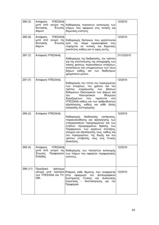 266 (3)    Απόφαση   ΥΠΕΣΑΗΔ                                     12/2010
           μετά από γνώμη της Καθορισμός ποσοστών κατανομής των
           Κεντρικής   Ένωσης πόρων που αφορούν στις τοπικές και
           Δήμων              δημοτικές ενότητες

266 (8)    Απόφαση   ΥΠΕΣΑΗΔ                                      12/2010
           μετά από γνώμη της Καθορισμός δαπανών που καλύπτονται
           Κεντρικής   Ένωσης από την πάγια προκαταβολή που
           Δήμων              παρέχεται σε τοπικές και δημοτικές
                              κοινότητες καθώς και το ύψος αυτής,

267 (7)    Απόφαση ΥΠΕΣΑΗΔ                                               31/12/2010
                               Καθορισμός της διαδικασίας, του τρόπου
                               και της αποτύπωσης της απογραφής των
                               πάσης φύσεως περιουσιακών στοιχείων,
                               απαιτήσεων και υποχρεώσεων των νέων
                               Δήμων καθώς και των διαθεσίμων
                               χρηματικών μέσων

267 (7)    Απόφαση ΥΠΕΣΑΗΔ                                               12/2010
                               Καθορισμός του τύπου του περιεχομένου
                               των στοιχείων, του χρόνου και του
                               τρόπου    ενημέρωσης      των   βάσεων
                               δεδομένων Οικονομικών των Δήμων και
                               του       Ηλεκτρονικού        Μητρώου
                               Εργαζομένων     που     τηρούνται  στο
                               ΥΠΕΣΑΗΔ καθώς και των αριθμοδεικτών
                               αξιολόγησης, καθώς και κάθε άλλης
                               αναγκαίας λεπτομέρειας.

268 (2)    Απόφαση ΥΠΕΣΑΗΔ                                               12/2010
                               Καθορισμός διαδικασίας κατάρτισης,
                               παρακολούθησης και αξιολόγησης των
                               επιχειρησιακών προγραμμάτων και των
                               ετησίων προγραμμάτων δράσης των
                               Περιφερειών, των οργάνων σύνταξης,
                               ελέγχου και αξιολόγησής τους, καθώς και
                               του περιεχομένου, της δομής και του
                               τρόπου υποβολής τους στις Γενικές
                               Διοικήσεις.

268 (4)    Απόφαση   ΥΠΕΣΑΗΔ                                      12/2010
           μετά από γνώμη της Καθορισμός των ποσοστών κατανομής
           Ένωσης Περιφερειών των πόρων που αφορούν περιφερειακές
           Ελλάδας            ενότητες.



268 (11)   Προεδρικό  Διάταγμα
           ύστερα από πρόταση Ρύθμιση κάθε θέματος που αναφέρεται 12/2010
           των ΥΠΕΣΑΗΔ και Υπ. στην εφαρμογή του Διπλογραφικού
           ΟΙΚ.                Συστήματος Γενικής και Αναλυτικής
                               Λογιστικής - Κοστολόγησης για την
                               Περιφέρεια.




                                                                                      44
 