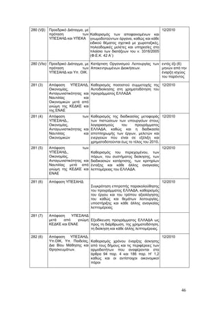 280 (Vβ)   Προεδρικό Διάταγμα, με                                         12/2010
           πρόταση           των Καθορισμός των αποφαινομένων και
           ΥΠΕΣΑΗΔ και ΥΠΕΚΑ γνωμοδοτούντων όργανα, καθώς και κάθε
                                  ειδικού θέματος σχετικά με χωροταξικές,
                                  πολεοδομικές μελέτες και υπηρεσίες στο
                                  πλαίσιο των διατάξεων του ν. 3316/2005
                                  (Φ.Ε.Κ. 42 Α΄)

280 (VIα) Προεδρικό Διάταγμα, με Κατάρτιση Οργανισμού Λειτουργίας των εντός έξι (6)
          πρόταση           των Αποκεντρωμένων Διοικήσεων.            μηνών από την
          ΥΠΕΣΑΗΔ και Yπ. ΟΙΚ.                                        έναρξη ισχύος
                                                                      του παρόντος

281 (3)    Απόφαση ΥΠΕΣΑΗΔ, Καθορισμός ποσοστού συμμετοχής της 12/2010
           Οικονομίας,            Αυτοδιοίκησης στη χρηματοδότηση του
           Ανταγωνιστικότητας και προγράμματος ΕΛΛΑΔΑ
           Ναυτιλίας          και
           Οικονομικών μετά από
           γνώμη της ΚΕΔΚΕ και
           της ΕΝΑΕ
281 (4)    Απόφαση           των    Καθορισμός της διαδικασίας μεταφοράς 12/2010
           ΥΠΕΣΑΗΔ,,                των πιστώσεων των υπουργείων στους
           Οικονομίας,              λογαριασμούς     του     προγράμματος
           Ανταγωνιστικότητας και   ΕΛΛΑΔΑ, καθώς και η διαδικασία
           Ναυτιλίας          και   αποπληρωμής των έργων, μελετών και
           Οικονομικών              ενεργειών που είναι σε εξέλιξη και
                                    χρηματοδοτούνται έως το τέλος του 2010.
281 (5)    Απόφαση           των                                            12/2010
           ΥΠΕΣΑΗΔ,,                Καθορισμός του περιεχομένου, των
           Οικονομίας,              πόρων, του συστήματος διοίκησης, των
           Ανταγωνιστικότητας και   διαδικασιών κατάρτισης, των κριτηρίων
           Ναυτιλίας μετά από       ένταξης και κάθε άλλης αναγκαίας
           γνώμη της ΚΕΔΚΕ και      λεπτομέρειας του ΕΛΛΑΔΑ.
           ΕΝΑΕ

281 (6)    Απόφαση ΥΠΕΣΑΗΔ                                                  12/2010
                                    Συγκρότηση επιτροπής παρακολούθησης
                                    του προγράμματος ΕΛΛΑΔΑ, καθορισμός
                                    του έργου και του τρόπου αξιολόγησης
                                    του καθώς και θεμάτων λειτουργίας,
                                    υποστήριξης και κάθε άλλης αναγκαίας
                                    λεπτομέρειας

281 (7)    Απόφαση    ΥΠΕΣΑΗΔ
           μετά   από    γνώμη Εξειδίκευση προγράμματος ΕΛΛΑΔΑ ως
           ΚΕΔΚΕ και ΕΝΑΕ      προς τη διάρθρωση, της χρηματοδότηση,
                               τη διοίκηση και κάθε άλλης λεπτομέρειας.

282 (6)    Απόφαση ΥΠΕΣΑΗΔ,                                             12/2010
           Υπ.ΟΙΚ, Υπ. Παιδείας, Καθορισμός χρόνου έναρξης άσκησης
           Δια Βίου Μάθησης και από τους δήμους και τις περιφέρειες των
           Θρησκευμάτων.         αρμοδιοτήτων που αναφέρονται στα
                                 άρθρα 94 παρ. 4 και 186 παρ. Η’ 1,2
                                 καθώς και οι αντίστοιχοι οικονομικοί
                                 πόροι




                                                                                      46
 
