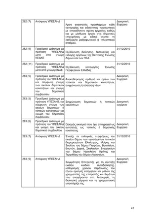 282 (7)    Απόφαση ΥΠΕΣΑΗΔ                                             Διακριτική
                                 Άρση αναστολής προσλήψεων κάθε Ευχέρεια
                                 κατηγορίας και ειδικότητας προσωπικού
                                 με οποιαδήποτε σχέση εργασίας καθώς
                                 και με μίσθωση έργου στις δημοτικές
                                 επιχειρήσεις με ειδικό σκοπό τη
                                 λειτουργία ραδιοφωνικού ή τηλεοπτικού
                                 σταθμού.

282 (9)    Προεδρικό Διάταγμα με                                      31/12/2010
           πρόταση     ΥΠΕΣΑΗΔ Εξειδίκευση διοίκησης, λειτουργίας και
           μετά    από    γνώμη εκλογής οργάνων της Κεντρικής Ένωσης
           ΚΕΔΚΕ                 Δήμων και των ΠΕΔ

282 (11)   Προεδρικό Διάταγμα με                                         31/12/2010
           πρόταση     ΥΠΕΣΑΗΔ Εξειδίκευση    λειτουργίας       Ένωσης
           μετά από γνώμη ΕΝΑΕ Περιφερειών Ελλάδας

283 (5)    Προεδρικό Διάταγμα με                                   Διακριτική
           πρόταση του ΥΠΕΣΑΗΔ Ανακαθορισμός αριθμού και ορίων των Ευχέρεια
           και σύμφωνη γνώμη τοπικών και δημοτικών κοινοτήτων,
           των οικείων δημοτικών συγχώνευση ή σύσταση νέων.
           κοινοτήτων και γνώμη
           του         δημοτικού
           συμβουλίου
283 (5)    Προεδρικό Διάταγμα με
           πρόταση ΥΠΕΣΑΗΔ και Συγχώνευση      δημοτικών    ή   τοπικών Διακριτική
           σύμφωνη γνώμη των κοινοτήτων                                 ευχέρεια
           οικείων δημοτικών ή
           τοπικών κοινοτήτων και
           γνώμη του δημοτικού
           συμβουλίου
283 (6)    Προεδρικό Διάταγμα με
           πρόταση του ΥΠΕΣΑΗΔ Ορισμός οικισμού που έχει απογραφεί ως Διακριτική
           και γνώμη του οικείου αυτοτελής ως τοπικής ή δημοτικής Ευχέρεια
           δημοτικού συμβουλίου κοινότητας

283 (7)    Απόφαση ΥΠΕΣΑΗΔ       Ένταξη σε εκλογικές περιφέρειες του 31/12/2010
                                 οικείου δήμου των υφιστάμενων τοπικών
                                 διαμερισμάτων Ελικίστρας, Μοίρας και
                                 Σουλίου του δήμου Πατρέων, Βασιλείων,
                                 Βουτών, Δαφνέ, Σκαλανίου, Σταυρακίων
                                 του δήμου Ηρακλείου Κρήτης και
                                 Τερψιθέας του δήμου Λαρισαίων.
283 (9)    Απόφαση ΥΠΕΣΑΗΔ                                               Διακριτική
                                 Συγκρότηση Επιτροπής για τη σύνταξη Ευχέρεια
                                 ενιαίου      κώδικα      αυτοδιοίκησης,
                                 καθορισμός χρόνου περάτωσης του
                                 έργου ορισμός εισηγητών και μελών της
                                 γραμματείας της επιτροπής και θεμάτων
                                 που αναφέρονται στη λειτουργία, τη
                                 διοικητική μέριμνα και τη γραμματειακή
                                 υποστήριξη της.




                                                                                      47
 