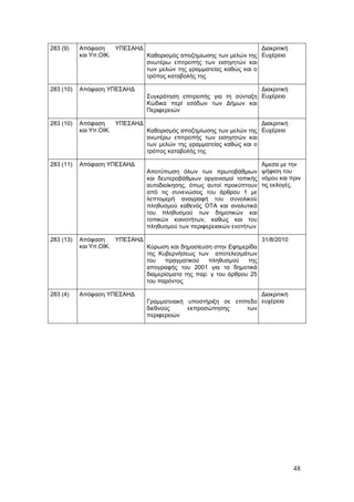 283 (9)    Απόφαση     ΥΠΕΣΑΗΔ                                       Διακριτική
           και Υπ.ΟΙΚ.         Καθορισμός αποζημίωσης των μελών της Ευχέρεια
                               ανωτέρω επιτροπής των εισηγητών και
                               των μελών της γραμματείας καθώς και ο
                               τρόπος καταβολής της

283 (10)   Απόφαση ΥΠΕΣΑΗΔ                                          Διακριτική
                                Συγκρότηση επιτροπής για τη σύνταξη Ευχέρεια
                                Κώδικα περί εσόδων των Δήμων και
                                Περιφερειών

283 (10)   Απόφαση     ΥΠΕΣΑΗΔ                                       Διακριτική
           και Υπ.ΟΙΚ.         Καθορισμός αποζημίωσης των μελών της Ευχέρεια
                               ανωτέρω επιτροπής των εισηγητών και
                               των μελών της γραμματείας καθώς και ο
                               τρόπος καταβολής της

283 (11)   Απόφαση ΥΠΕΣΑΗΔ                                            Άμεσα με την
                                Αποτύπωση όλων των πρωτοβάθμιων ψήφιση του
                                και δευτεροβάθμιων οργανισμοί τοπικής νόμου και πριν
                                αυτοδιοίκησης, όπως αυτοί προκύπτουν τις εκλογές.
                                από τις συνενώσεις του άρθρου 1 με
                                λεπτομερή αναγραφή του συνολικού
                                πληθυσμού καθενός ΟΤΑ και αναλυτικά
                                του πληθυσμού των δημοτικών και
                                τοπικών κοινοτήτων, καθώς και του
                                πληθυσμού των περιφερειακών ενοτήτων

283 (13)   Απόφαση     ΥΠΕΣΑΗΔ                                       31/8/2010
           και Υπ.ΟΙΚ.         Κύρωση και δημοσίευση στην Εφημερίδα
                               της Κυβερνήσεως των αποτελεσμάτων
                               του    πραγματικού   πληθυσμού    της
                               απογραφής του 2001 για τα δημοτικά
                               διαμερίσματα της παρ. γ του άρθρου 25
                               του παρόντος

283 (4)    Απόφαση ΥΠΕΣΑΗΔ                                         Διακριτική
                                Γραμματειακή υποστήριξη σε επίπεδο ευχέρεια
                                διεθνούς     εκπροσώπησης      των
                                περιφερειών




                                                                                  48
 