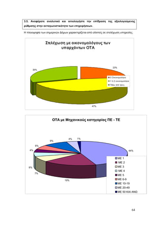 3.5. Αναφέρατε αναλυτικά και αιτιολογήστε την επίδραση της αξιολογούμενης
ρύθμισης στην ανταγωνιστικότητα των επιχειρήσεων.

Η πλειοψηφία των σημερινών Δήμων χαρακτηρίζεται από ελλιπείς σε στελέχωση υπηρεσίες.



                Στελέχω ση με οικονομολόγους τω ν
                        υπαρχόντω ν ΟΤΑ




                                                                    23%
        30%


                                                                  0 Οικονομολόγοι
                                                                  1 ή 2 οικονομολόγοι
                                                                  Πάνω από τρεις




                                                    47%




                     ΟΤΑ με Μηχανικούς κατηγορίας ΠΕ - ΤΕ




                                  4%    1%
                   9%

         6%
    4%                                                                              44%


                                                                          ΜΕ 1
                                                                          ΜΕ 2
   6%                                                                     ΜΕ 3
                                                                          ΜΕ 4
         7%
                                                                          ΜΕ 5
                               19%                                        ΜΕ 6-9
                                                                          ΜΕ 10-19
                                                                          ΜΕ 20-49
                                                                          ΜΕ 50 ΚΑΙ ΑΝΩ




                                                                                        64
 