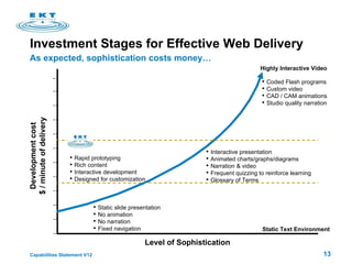 Investment Stages for Effective Web Delivery As expected, sophistication costs money… Level of Sophistication Development cost $ / minute of delivery Rapid prototyping Rich content Interactive development Designed for customization Interactive presentation Animated charts/graphs/diagrams Narration & video  Frequent quizzing to reinforce learning Glossary of Terms Coded Flash programs  Custom video CAD / CAM animations Studio quality narration Static slide presentation No animation No narration Fixed navigation Static Text Environment Highly Interactive Video 