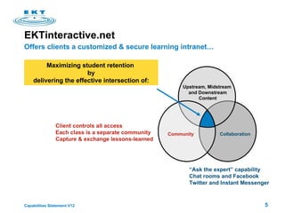 EKTinteractive.net  Offers clients a customized & secure learning intranet… Client controls all access Each class is a separate community Capture & exchange lessons-learned “ Ask the expert” capability Chat rooms and Facebook Twitter and Instant Messenger Upstream, Midstream  and Downstream Content Community Collaboration Maximizing student retention  by delivering the effective intersection of: 