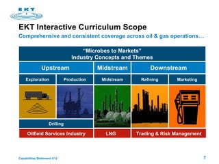EKT Interactive Curriculum Scope Upstream  Exploration Production Oilfield Services Industry Drilling Trading & Risk Management LNG  “ Microbes to Markets” Industry Concepts and Themes Comprehensive and consistent coverage across oil & gas operations… Midstream Midstream Refining Marketing Downstream 