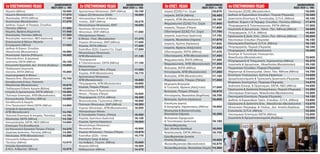 Νοµικής (Αθήνα) 18.050
Νοµικής (Θεσσαλονίκη) 17.875
Ψυχολογίας, ΕΚΠΑ (Αθήνα) 17.625
Ψυχολογίας (Θεσσαλονίκη) 17.575
∆ιεθνών, Ευρωπ. & Περιφερ. Σπουδών,
Παντείου (Αθήνα) 17.550
Νοµικής, Θράκης (Κοµοτηνή) 17.400
Ψυχολογίας, Παντείου (Αθήνα) 17.300
Ψυχολογίας, Ιωαννίνων, ΝΕΟ (Ιωάννινα) 17.125
Επικοινωνίας & Μέσων Μαζικής
Ενηµέρωσης (Αθήνα) 17.000
∆ιεθνών & Ευρωπ. Σπουδών,
Μακεδονίας (Θεσσαλονίκη) 16.950
Ψυχολογίας, Κρήτης (Ρέθυµνο) 16.825
Πολιτικής Επιστ. & ∆ηµόσιας
∆ιοίκησης, ΕΚΠΑ (Αθήνα) 16.125
Κοινωνικής Εργασίας, ∆υτ. Αττικής (Αιγάλεω) 15.900
Παιδαγωγικό ∆ηµοτικής
Εκπ/σης, ΕΚΠΑ (Αθήνα) 15.850
∆ηµοσιογραφίας & Μέσων
Μαζικής Επικ. (Θεσσαλονίκη) 15.700
Εκπαιδευτικής & Κοιν. Πολιτικής
Μακεδονίας (Θεσσαλονίκη) 15.675
Παιδαγωγικό Ειδικής Αγωγής (Βόλος) 15.600
Ιστορίας & Αρχαιολογίας, ΕΚΠΑ (Αθήνα) 15.550
Πολιτικών Επιστηµών, ΑΠΘ (Θεσσαλονίκη) 15.500
Κοινωνιολογίας, Παντείου (Αθήνα) 14.925
Εκπαίδευσης & Αγωγής
Στην Προσχολική Ηλικία ΕΚΠΑ (Αθήνα) 14.900
Ιστορίας & Αρχαιολογίας,
ΑΠΘ (Θεσσαλονίκη) 14.750
Πολιτικής Επιστήµης & Ιστορίας, Παντείου) 14.750
Φιλολογίας, ΕΚΠΑ (Αθήνα) 14.725
Κοινωνιολογίας, ΕΚΠΑ, ΝΕΟ (Αθήνα) 14.600
Επιστηµών Της Εκπαίδευσης
και Κοινωνικής Εργασίας Πατρών (Πάτρα) 14.375
∆ηµόσιας ∆ιοίκησης, Παντείου (Αθήνα) 14.350
Φιλολογίας, ΑΠΘ (Θεσσαλονίκη) 14.300
Κοινωνικής Ανθρωπολογίας,
Παντείου (Αθήνα) 13.975
Ιστορίας Αρχαιολογίας
& Κοιν. Ανθρωπολ. (Βόλος) 12.675
Αρχιτεκτόνων Μηχανικών, ΕΜΠ (Αθήνα) 19.100
Ικάρων (ΣΙ) Μηχανικοί (ΣΜΑ) 18.500
Ηλεκτρολόγων Μηχαν. & Μηχαν.
Υπολογ., ΕΜΠ (Αθήνα) 18.275
Μηχανολόγων Μηχανικών, ΕΜΠ 18.000
Ναυπηγών Μηχανολόγων
Μηχανικών, ΕΜΠ (Αθήνα) 17.550
Ηλεκτρολόγων Μηχαν.
& Μηχαν. Υπολ. (Θεσσαλονίκη) 17.475
Χηµικών Μηχανικών, ΕΜΠ (Αθήνα) 17.400
Χηµείας, ΕΚΠΑ (Αθήνα) 17.200
Ευελπίδων (ΣΣΕ)- Σώµατα Γεν. Σειρά 17.200
Μηχανολόγων Μηχανικών,
ΑΠΘ (Θεσσαλονίκη) 17.125
Πληροφορικής
& Τηλεπικοινωνιών, ΕΚΠΑ (Αθήνα) 17.100
Μηχανολόγων
& Αεροναυπηγών Μηχ. (Πάτρα) 17.050
Χηµείας, ΑΠΘ (Θεσσαλονίκη) 16.775
Αρχιτεκτόνων Μηχανικών,
ΑΠΘ (Θεσσαλονίκη) 16.650
Πληροφορικής, ΑΠΘ (Θεσσαλονίκη) 16.650
Χηµείας, Πατρών (Πάτρα) 16.575
Μηχανολόγων & Αεροναυπηγών
Μηχαν., Πατρών (Πάτρα) 16.500
Πληροφορικής, Ο.Π.Α. (Αθήνα) 16.425
Βιοτεχνολογίας, Γεωπονικού (Αθήνα) 16.400
Πολιτικών Μηχανικών, ΕΜΠ (Αθήνα) 16.350
Χηµικών Μηχανικών, ΑΠΘ (Θεσσαλονίκη) 16.300
Ηλεκτρολόγων Μηχαν.
& Τεχνολογίας Υπολογ. (Πάτρα) 16.300
Χηµείας, Ιωαννίνων (Ιωάννινα) 16.125
Χηµείας, Κρήτης (Ηράκλειο) 16.000
Μηχανολόγων Μηχανικών,
Θεσσαλίας (Βόλος) 15.900
Χηµικών Μηχανικών, Πατρών (Πάτρα) 15.875
Ευελπίδων (ΣΣΕ) – Όπλα 15.775
Επιστήµης Τροφ. & ∆ιατρ.
του Ανθρώπ., Γεωπον. (Αθήνα) 15.600
Φυσικής (Αθήνα) 15.300
Μαθηµατικών (Αθήνα) 14.475
Ιατρικό (ΣΣΑΣ) Γεν. Σειρά 18.675
Ιατρικής, ΕΚΠΑ (Αθήνα) 18.450
Ιατρικής, ΑΠΘ (Θεσσαλονίκη) 18.100
Φαρµακευτικό (ΣΣΑΣ) Γεν. Σειρά 17.900
Ιατρικής, Πατρών (Πάτρα) 17.825
Οδοντιατρικό (ΣΣΑΣ) Γεν. Σειρά 17.750
Ιατρικής, Ιωαννίνων (Ιωάννινα) 17.750
Ιατρικής, Θεσσαλίας (Λάρισα) 17.675
Ιατρικής, Κρήτης (Ηράκλειο) 17.600
Ιατρικής, Θράκης (Αλεξ/πολη) 17.525
Οδοντιατρικής, ΕΚΠΑ (Αθήνα) 17.475
Οδοντιατρικής, ΑΠΘ (Θεσσαλονίκη) 17.400
Φαρµακευτικής, ΕΚΠΑ (Αθήνα) 17.325
Φαρµακευτικής, ΑΠΘ (Θεσσαλονίκη) 17.300
Βιολογίας, ΕΚΠΑ (Αθήνα) 17.300
Κτηνιατρικής, ΑΠΘ (Θεσσαλονίκη) 17.250
Βιολογίας, ΑΠΘ (Θεσσαλονίκη) 17.100
Φαρµακευτικής, Πατρών (Πάτρα) 17.000
Μοριακής Βιολογίας
& Γενετικής, Θράκης (Αλεξ/πολη) 17.000
Βιολογίας, Πατρών (Πάτρα) 16.975
Κτηνιατρικής, Θεσσαλίας (Καρδίτσα) 16.700
Βιολογίας, Κρήτης (Ηράκλειο) 16.600
Επιστήµης ∆ιαιτολ.
& ∆ιατροφής, Χαροκοπείου (Αθήνα) 16.500
Βιοχηµείας & Βιοτεχνολογίας,
Θεσσαλίας (Λάρισα) 16.350
Βιολογικών Εφαρµογών
& Τεχνολογιών (Ιωάννινα) 16.150
Φυσικοθεραπείας,
∆υτ. Αττικής (Αιγάλεω) 16.000
Νοσηλευτικής, ΕΚΠΑ (Αθήνα) 15.700
Εργοθεραπείας ∆υτικής
Αττικής (Αιγάλεω) 15.625
Φυσικοθεραπείας (Θεσσαλονίκη) 15.575
Φυσικοθεραπείας, Θεσσαλίας (Λαµία) 14.350
Οικονοµικό (ΣΣΑΣ) (Θεσσαλονίκη) 18.550
∆ιεθνών & Ευρωπαϊκών Σπουδών, Πειραιά (Πειραιάς) 18.325
∆ιοικητικής Επιστήµης & Τεχνολογίας, Ο.Π.Α. (Αθήνα) 18.100
∆ιεθνών, Ευρωπ.ν & Περιφερ. Σπουδών, Παντείου (Αθήνα) 17.675
Πληροφορικής & Τηλεπικοινωνιών, ΕΚΠΑ (Αθήνα) 17.300
Λογιστικής & Χρηµατοοικ., Οικον. Παν. Αθήνας (Αθήνα) 16.625
Πληροφορικής, Ο.Π.Α. (Αθήνα) 16.600
Οργάνωσης & ∆ιοίκ. Επιχ., Οικον. Παν. Αθήνας (Αθήνα) 16.200
Ναυτιλιακών Σπουδών (Πειραιάς) 16.150
Οικονοµικής Επιστήµης, Ο.Π.Α. (Αθήνα) 16.125
Πληροφορικής, Πειραιά (Πειραιάς) 16.100
Πληροφορική, ΑΠΘ (Θεσσαλονίκη) 15.950
Επιστήµη & Τεχνολογία Υπολογιστών,
Μακεδονίας (Θεσσαλονίκη) 15.600
Πληροφορικής & Τηλεµατικής, Χαροκοπείου (Αθήνα) 15.375
Λογιστικής & Χρηµατοοικ., Μακεδονίας (Θεσσαλονίκη) 15.100
Τουριστικών Σπουδών, Πειραιά (Πειραιάς) 14.800
Μάρκετινγκ & Επικοινωνίας, Οικον. Παν. Αθήνας (Αθήνα) 14.700
Επιστήµης Υπολογιστών, Κρήτης (Ηράκλειο) 14.625
Χρηµατοοικονοµικής & Τραπεζικής ∆ιοικητικής (Πειραιάς) 14.600
Ψηφιακών Συστηµάτων, Πειραιώς (Πειραιάς) 14.575
∆ιοίκησης Επιχειρ. & Οργανισµών, ΕΚΠΑ, ΝΕΟ (Αθήνα) 14.525
Οργάνωσης & ∆ιοίκησης Επιχειρήσεων, Πειραιά (Πειραιάς) 14.350
Οικονοµικών Επιστηµών, Μακεδονίας (Θεσσαλονίκη) 14.300
Οικονοµικής Επιστήµης, Πειραιά (Πειραιάς) 14.125
∆ιεθνών & Ευρωπαϊκών Οικον. Σπουδών, Ο.Π.Α. (Αθήνα) 13.950
Οργάνωσης & ∆ιοίκησης Επιχ., Μακεδονίας (Θεσσαλονίκη) 13.675
Μηχανικών Πληροφορ. & Υπολογ., ∆υτ. Αττικής (Αιγάλεω) 13.500
Στατιστικής, Ο.Π.Α. (Αθήνα) 13.300
Οικονοµικών Επιστηµών ΕΚΠΑ (Αθήνα) 13.200
Λογιστικής & Χρηµατοοικονοµικής (Αιγάλεω) 12.000
Οικονοµικό (ΣΣΑΣ) (Θεσσαλονίκη) 18.550
∆ιεθνών & Ευρωπαϊκών Σπουδών, Πειραιά (Πειραιάς) 18.325
∆ιοικητικής Επιστήµης & Τεχνολογίας, Ο.Π.Α. (Αθήνα) 18.100
∆ιεθνών, Ευρωπ.ν & Περιφερ. Σπουδών, Παντείου (Αθήνα) 17.675
Πληροφορικής & Τηλεπικοινωνιών, ΕΚΠΑ (Αθήνα) 17.300
Λογιστικής & Χρηµατοοικ., Οικον. Παν. Αθήνας (Αθήνα) 16.625
Πληροφορικής, Ο.Π.Α. (Αθήνα) 16.600
Οργάνωσης & ∆ιοίκ. Επιχ., Οικον. Παν. Αθήνας (Αθήνα) 16.200
Ναυτιλιακών Σπουδών (Πειραιάς) 16.150
Οικονοµικής Επιστήµης, Ο.Π.Α. (Αθήνα) 16.125
Πληροφορικής, Πειραιά (Πειραιάς) 16.100
Πληροφορική, ΑΠΘ (Θεσσαλονίκη) 15.950
Επιστήµη & Τεχνολογία Υπολογιστών,
Μακεδονίας (Θεσσαλονίκη) 15.600
Πληροφορικής & Τηλεµατικής, Χαροκοπείου (Αθήνα) 15.375
Λογιστικής & Χρηµατοοικ., Μακεδονίας (Θεσσαλονίκη) 15.100
Τουριστικών Σπουδών, Πειραιά (Πειραιάς) 14.800
Μάρκετινγκ & Επικοινωνίας, Οικον. Παν. Αθήνας (Αθήνα) 14.700
Επιστήµης Υπολογιστών, Κρήτης (Ηράκλειο) 14.625
Χρηµατοοικονοµικής & Τραπεζικής ∆ιοικητικής (Πειραιάς) 14.600
Ψηφιακών Συστηµάτων, Πειραιώς (Πειραιάς) 14.575
∆ιοίκησης Επιχειρ. & Οργανισµών, ΕΚΠΑ, ΝΕΟ (Αθήνα) 14.525
Οργάνωσης & ∆ιοίκησης Επιχειρήσεων, Πειραιά (Πειραιάς) 14.350
Οικονοµικών Επιστηµών, Μακεδονίας (Θεσσαλονίκη) 14.300
Οικονοµικής Επιστήµης, Πειραιά (Πειραιάς) 14.125
∆ιεθνών & Ευρωπαϊκών Οικον. Σπουδών, Ο.Π.Α. (Αθήνα) 13.950
Οργάνωσης & ∆ιοίκησης Επιχ., Μακεδονίας (Θεσσαλονίκη) 13.675
Μηχανικών Πληροφορ. & Υπολογ., ∆υτ. Αττικής (Αιγάλεω) 13.500
Στατιστικής, Ο.Π.Α. (Αθήνα) 13.300
Οικονοµικών Επιστηµών ΕΚΠΑ (Αθήνα) 13.200
Λογιστικής & Χρηµατοοικονοµικής (Αιγάλεω) 12.000
1ο ΕΠΙΣΤΗΜΟΝΙΚΟ ΠΕ∆ΙΟ 2ο ΕΠΙΣΤΗΜΟΝΙΚΟ ΠΕ∆ΙΟ 3ο ΕΠΙΣΤ. ΠΕ∆ΙΟ 4ο ΕΠΙΣΤΗΜΟΝΙΚΟ ΠΕ∆ΙΟΑΝΑΜΕΝΟΜΕΝΗ
ΒΑΣΗ 2020 (± 100)
ΑΝΑΜΕΝΟΜΕΝΗ
ΒΑΣΗ 2020 (± 100)
ΑΝΑΜΕΝΟΜΕΝΗ
ΒΑΣΗ 2020 (± 100)
ΑΝΑΜΕΝΟΜΕΝΗ
ΒΑΣΗ 2020 (± 100)
Ανάλυση: Αντώνης Φλωρόπουλος
 