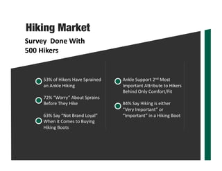Hiking Market
Survey		Done	With		
500	Hikers	
53%	of	Hikers	Have	Sprained	
an	Ankle	Hiking	
72%	“Worry”	About	Sprains	
Before	They	Hike	
63%	Say	“Not	Brand	Loyal”	
When	it	Comes	to	Buying	
Hiking	Boots	
Ankle	Support	2nd	Most	
Important	AJribute	to	Hikers	
Behind	Only	Comfort/Fit	
84%	Say	Hiking	is	either	
“Very	Important”	or	
“Important”	in	a	Hiking	Boot	
 