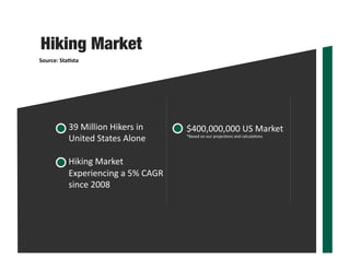 Hiking Market
Source:	Sta7sta	
39	Million	Hikers	in	
United	States	Alone	
Hiking	Market	
Experiencing	a	5%	CAGR	
since	2008	
$400,000,000	US	Market	
*Based	on	our	projecons	and	calculaons	
 