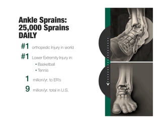 Ankle Sprains:
25,000 Sprains
DAILY 
#1 orthopedic Injury in world
#1 Lower Extremity Injury in:
• Basketball
• Tennis
1 million/yr. to ER’s
9 million/yr. total in U.S.
 