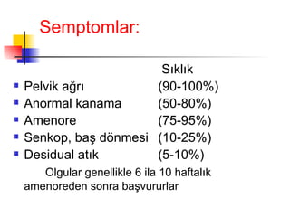Semptomlar:   Sıklık Pelvik ağrı  (90-100%) Anormal kanama  (50-80%) Amenore  (75-95%) Senkop, baş dönmesi  (10-25%) Desidual atık  (5-10%) Olgular genellikle 6 ila 10 haftalık  a menoreden sonra başvururlar   