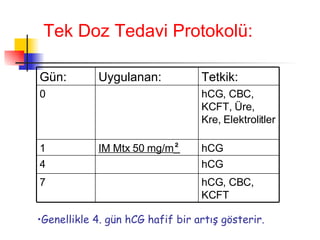 Tek Doz Tedavi Protokolü: Genellikle 4. gün hCG hafif bir artış gösterir. hCG, CBC, KCFT 7 hCG 4 hCG IM Mtx 50 mg/m ² 1 hCG, CBC, KCFT, Üre, Kre, Elektrolitler 0 Tetkik: Uygulanan: Gün: 
