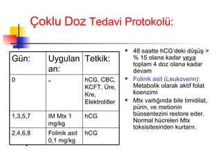 Çoklu   Doz  Tedavi Protokolü: 48 saatte hCG’deki düşüş  >  % 15 olana kadar  veya  toplam 4 doz olana kadar devam Folinik asit (Leukoverin):  Metabolik olarak aktif folat koenzimi Mtx varlığında bile timidilat, pürin, ve metionin büosentezini restore eder. Normal hücreleri Mtx toksisitesinden kurtarır. hCG Folinik asit 0,1 mg/kg 2,4,6,8 hCG IM Mtx 1 mg/kg 1,3,5,7 hCG, CBC, KCFT, Üre, Kre, Elektrolitler - 0 Tetkik: Uygulanan: Gün: 