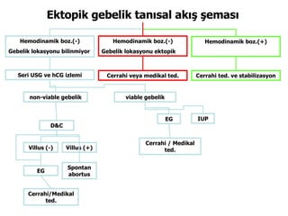 Ektopik gebelik tanısal akış şeması Hemodinamik boz.(+) Hemodinamik boz.(-) Gebelik lokasyonu ektopik Hemodinamik boz.(-) Gebelik lokasyonu bilinmiyor Cerrahi ted. ve stabilizasyon Cerrahi veya medikal ted. Seri USG ve hCG izlemi non-viable gebelik viable gebelik EG IUP Cerrahi / Medikal ted. D&C Villus (+) Villus (-) Spontan abortus EG Cerrahi/Medikal ted. 