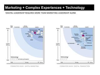 Marketing + Complex Experiences + Technology
•DIGITAL LEADERSHIP REQUIRES MORE THAN MARKETING LEADERSHIP ALONE




    FORRESTER WAVE: DIGITAL MARKETING             FORRESTER WAVE: DIGITAL TRANSACTION
 