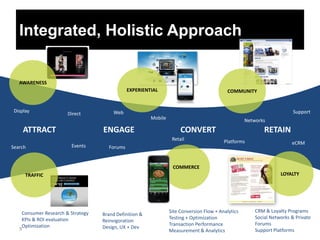 Integrated, Holistic Approach


   AWARENESS
                                              EXPERIENTIAL                                 COMMUNITY


 Display                               Web                                                                               Support
                       Direct
                                                        Mobile                                      Networks
     ATTRACT                       ENGAGE                             CONVERT                               RETAIN
                                                                  Retail                  Platforms                     eCRM
Search                  Events       Forums


                                                                  COMMERCE
      TRAFFIC                                                                                                      LOYALTY




    Consumer Research & Strategy                                 Site Conversion Flow + Analytics       CRM & Loyalty Programs
                                   Brand Definition &
    KPIs & ROI evaluation                                        Testing + Optimization                 Social Networks & Private
                                   Reinvigoration
    Optimization                                                 Transaction Performance                Forums
   9                               Design, UX + Dev
                                                                 Measurement & Analytics                Support Platforms
 