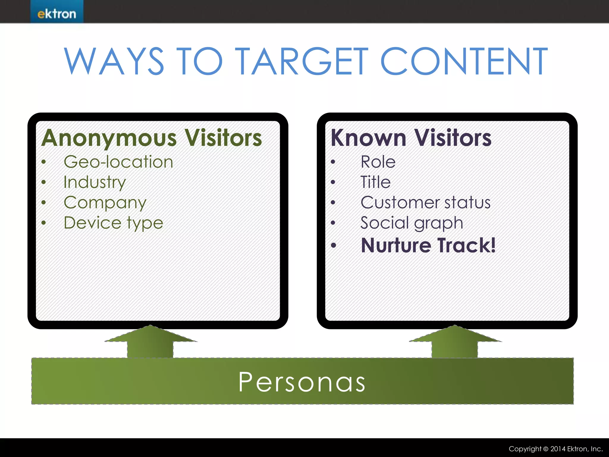 WAYS TO TARGET CONTENT
Anonymous Visitors

Known Visitors

•
•
•
•

•
•
•
•

Geo-location
Industry
Company
Device type

•

Role
Title
Customer status
Social graph

Nurture Track!

Personas
Copyright

2014 Ektron, Inc.

 