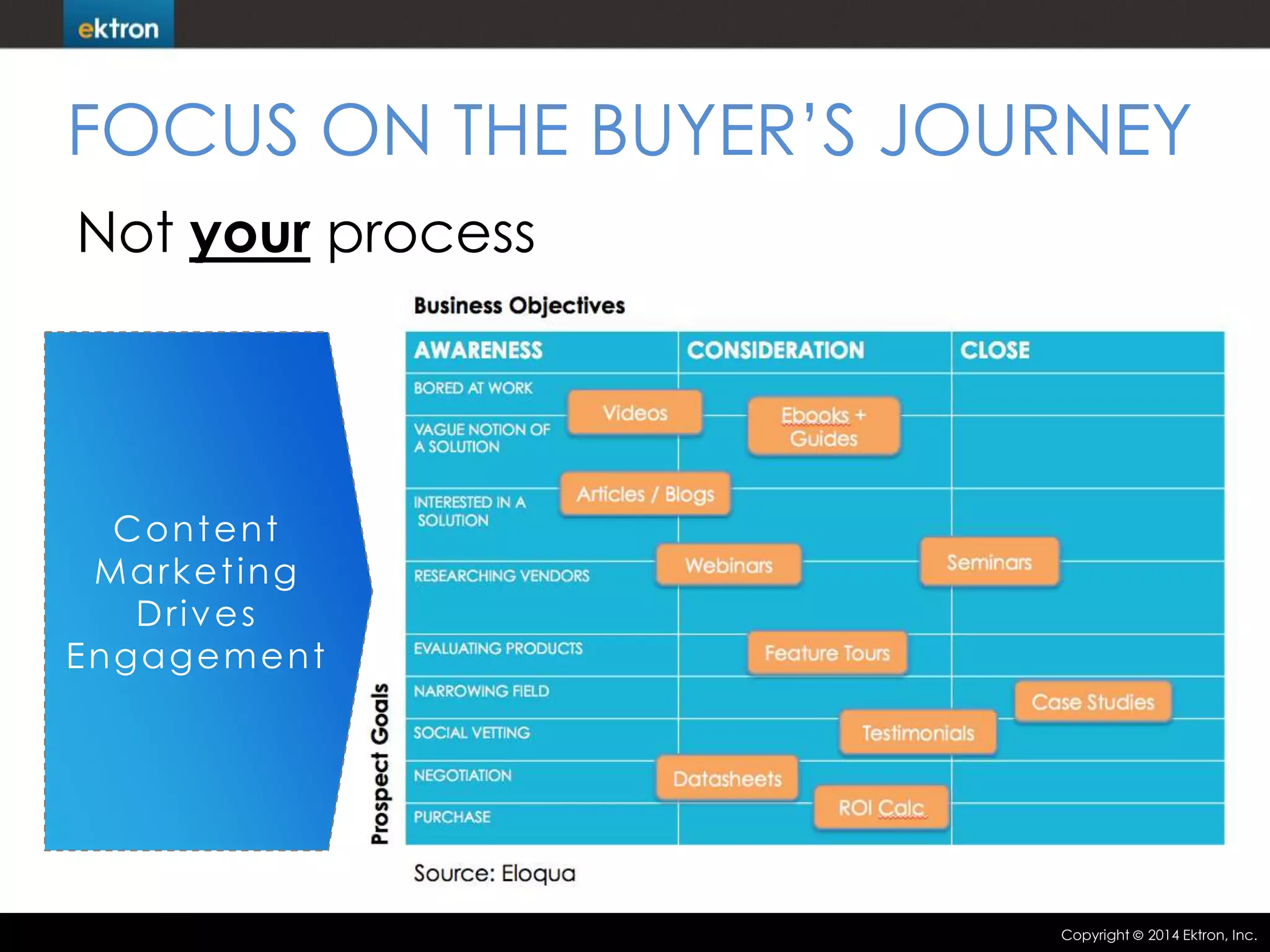 FOCUS ON THE BUYER’S JOURNEY
Not your process

Content
Marketing
Drives
Engagement

Copyright

2014 Ektron, Inc.

 