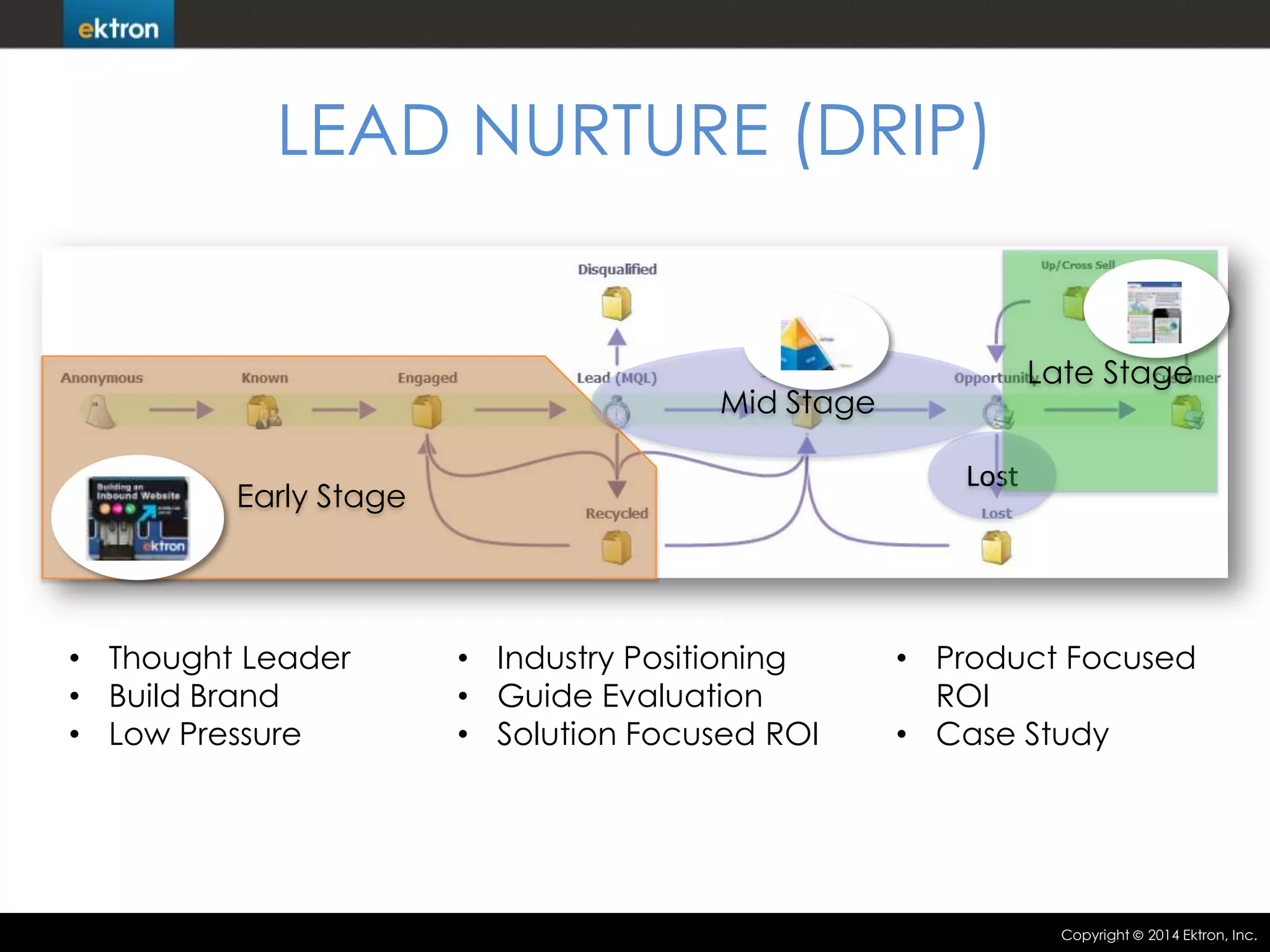 LEAD NURTURE (DRIP)

Late Stage

Mid Stage
Lost

Early Stage

• Thought Leader
• Build Brand
• Low Pressure

• Industry Positioning
• Guide Evaluation
• Solution Focused ROI

• Product Focused
ROI
• Case Study

Copyright

2014 Ektron, Inc.

 