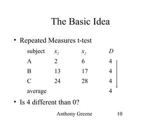 Anthony Greene 10
The Basic Idea
• Repeated Measures t-test
• Is 4 different than 0?
subject x1 x2 D
A 2 6 4
B 13 17 4
C 24 28 4
average 4
 