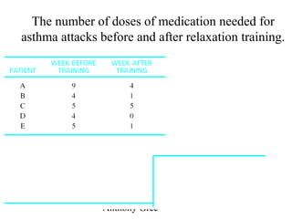 Anthony Greene 17
The number of doses of medication needed for
asthma attacks before and after relaxation training.
72.3
592.1
2.3
92.1
4
8.14
1
−=
−
==
==
−
=
DM
D
D
s
M
t
n
SS
s
 