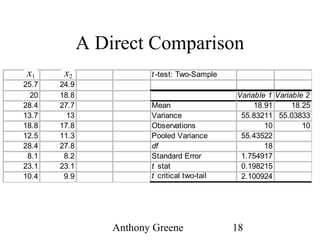 Anthony Greene 18
A Direct Comparison
x1 x2 t -test: Two-Sample
25.7 24.9
20 18.8 Variable 1 Variable 2
28.4 27.7 Mean 18.91 18.25
13.7 13 Variance 55.83211 55.03833
18.8 17.8 Observations 10 10
12.5 11.3 Pooled Variance 55.43522
28.4 27.8 df 18
8.1 8.2 Standard Error 1.754917
23.1 23.1 t stat 0.198215
10.4 9.9 t critical two-tail 2.100924
x1 x2
 