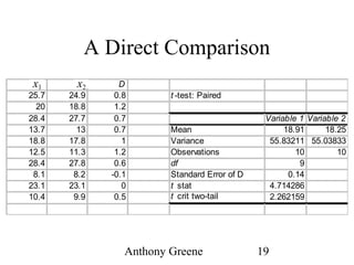 Anthony Greene 19
A Direct Comparison
x1 x2 D
25.7 24.9 0.8 t -test: Paired
20 18.8 1.2
28.4 27.7 0.7 Variable 1 Variable 2
13.7 13 0.7 Mean 18.91 18.25
18.8 17.8 1 Variance 55.83211 55.03833
12.5 11.3 1.2 Observations 10 10
28.4 27.8 0.6 df 9
8.1 8.2 -0.1 Standard Error of D 0.14
23.1 23.1 0 t stat 4.714286
10.4 9.9 0.5 t crit two-tail 2.262159
x1 x2
 