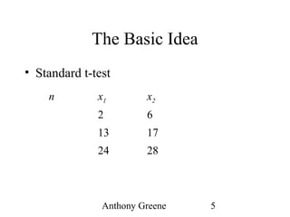 Anthony Greene 5
The Basic Idea
• Standard t-test
n x1 x2
2 6
13 17
24 28
 