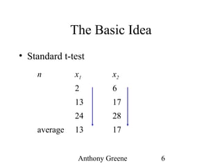 Anthony Greene 6
The Basic Idea
• Standard t-test
n x1 x2
2 6
13 17
24 28
average 13 17
 